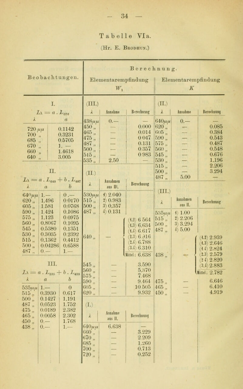 Tabelle Via. (Hr. E. Brodhun.) Beobachtungen. Berechnung. Elementarempfindung Elementarempfindung K ix = rt . L 720 fifi 0.1142 700 „ 0.3231 685 „ 0.5705 670 „ 1. — 660 „ 1.4618 640 „ 3.005 II. L\ = a. 1-640 + ^ . ^4 /. a 64'V/i 1-- i 620,, 1.496 ! 605,, 1.581 1 590,, 1.424 575 „ 1.123 560,, 0.8067 545 „ 0.5380 530,, 0.3035 515,, 0.1362 500 „ 0.04286 487., 0.- 0.— 0.0170 0.0768 0.1086 00975 0.1095 0.1351 0.2392 0.4412 0.6588 1.— III. rt . L535 + b . 7.438 a b 535/< u 1.— 515,, 0.3930 500,, 0.1427 487,, 0.0523 475,, 0.0189 465,, 0.0058 450., 0.- 438,, 0.— 0 0.617 1.191 1.752 2.382 2.302 1.768 1.— Jll.) 438« u 450',,' 465,, 475,, 487,, 500,, 515,, 535 „ Annihme 1 Birechnang 0.— 2.50 0.000 0.014 0 047 0.131 0357 0 983 (II.) ;. ö'^Oju/ii 515,, 500,, 487,, 640 545., 560,, 575 „ 590,, 605 „ 620 „ Annahnaeo i) 2.040 2) 0.983 3) 0.357 i) 0.131 Berechnung (U) 6 564 (1.3) 6.634 (1.^) 6.617 (13) 6 .916 {U) 6.788 (3.i) 6.310 Hillel: 6.638 3.590 5.370 7.468 9.464 10 505 9.932 (I.) Annahme aus II. Berechnung 6iOau\ 6.638 660,, I — 670,, — 685,, i — 700,. j — 720., — 3.229 2.209 1.260 0.713 0.252 (II.) Annahme { B«rwhnai| 640m u 620'., ß()5 „ 590 „ 575 „ 560 „ 545 „ 530 „ 515 „ 500,, 487,, 0.— 5.00 0.085 0.384 0.543 0.487 0.548 0.676 1.196 2.206 3.294 (III.) 535« u '515',,' 500 „ 1487 „ 438 475 465 450 .Annahmen aas II. 1)1.00 2) 2.206 3) 3.294 4)5.00 Berechnung (1.2) 2.939 (1.3) 2.646 (W) 2.824 (2.3^ 2.579 (2 i) 2.820 (3.4) 2.883 iriiüir2782 6.646 6.410 4.919