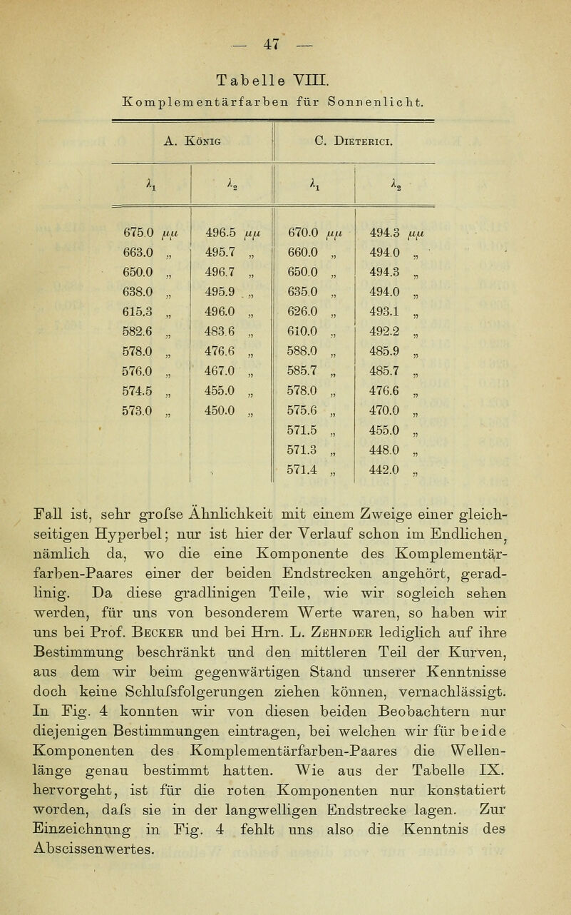 Tabelle VIII. Koinj)lem entärf arben für Sonnenlicht. A. König C. DlETERlCI. ^1 K ^■1 K ■ 675.0 [i[j, 496.5 ^jx 670.0 ^^i 494.3 ^,a 663.0 „ 495.7 „ 660.0 „ 494.0 „ 650.0 „ 496.7 „ 650.0 „ 494.3 „ 638.0 „ 495.9 . „ 635.0 „ 494.0 „ 615.8 „ 496.0 „ 626.0 „ 493.1 „ 582.6 „ 483.6 „ 610.0 ,, 492.2 „ 578.0 „ 476.6 „ 588.0 „ 485.9 „ 576.0 „ 467.0 „ 585.7 „ 485.7 „ 574.5 „ 455.0 „ 578.0 „ 476.6 „ 573.0 „ 450.0 „ 575.6 „ 470.0 „ 571.5 „ 455.0 „ 571.3 „ 448.0 „ ^ 571.4 „ 442.0 „ Fall ist, sehr grofse Ähnliclikeit mit einem Zweige einer gleich- seitigen Hyperbel; nur ist hier der Verlauf schon im Endlichen^ nämlich da, wo die eine Komponente des Komplementär- farben-Paares einer der beiden Endstrecken angehört, gerad- linig. Da diese gradlinigen Teile, wie wir sogleich sehen werden, für uns von besonderem Werte waren, so haben wir uns bei Prof. Becker und bei Hrn. L. Zehnder lediglich auf ihre Bestimmung beschränkt und den mittleren Teil der Kurven, aus dem wir beim gegenwärtigen Stand unserer Kenntnisse doch keine Schlufsfolgerungen ziehen können, vernachlässigt. In Fig. 4 konnten wir von diesen beiden Beobachtern nur diejenigen Bestimmungen eintragen, bei welchen wir für beide Komponenten des Komplementärfarben-Paares die Wellen- länge genau bestimmt hatten. Wie aus der Tabelle IX. hervorgeht, ist für die roten Komponenten nur konstatiert worden, dafs sie in der langwelligen Endstrecke lagen. Zur Einzeichnung in Fig. 4 fehlt uns also die Kenntnis des Abscissenwertes.