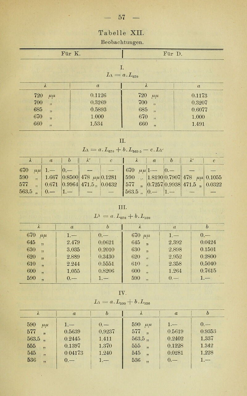 Tabelle Xn. Beobachtungen. Für K. Für D. L\ ^ a.Lf. k a A a 720 ,w,« 0.1126 720 Li^i 0.1173 700 „ 0.3269 700 „ 0.3207 685 „ 0.5893 685 „ 0.6077 670 „ 1.000 670 „ 1.000 660 „ 1.534 660 „ 1.491 II. L\ = a. igyo + h. ises.ä — c.Ly k a b A' 1 c A a b A' c 670 fj-fi 1.— 0.— — — 670 fifx 1— 0.- — — 590 „ 1.667 0.8500 478 ju/ii 0.1281 590 ,, 1.8190 0.7907 478 jufi 0.1055 577 ., 0.671 0.9964 471.5,, 0.0432 577 „ 0.7257 0.9938 471.5 „ 0.0322 563.5 „ 0.— 1.— ~ i ~ 563.5 „ 0.— 1.— — — III. A a b A a b 670 jufj, 1.— 0.- 670 /^i/Lt 1.— 0.— 645 „ 2.479 0.0621 645 „ 2.392 0.0424 630 „ 3.035 0.2010 630 „ 2.898 0.1501 620 „ 2.889 0.3430 620 „ 2.952 0.2800 610 „ 2.244 0.5551 610 „ 2.358 0.5040 600 „ 1.055 0.8206 600 „ 1.264 0.7615 590 „ 0.— 1.— 590 „ 0.— 1.— IV. L\ = a.L^gQ-\-b.L5 A a b A a b 590 ^^ 1.— 0.— 590 ^in 1.— 0.— 577 „ 0.5639 0.9237 577 „ 0.5619 0.9353 563.5 „ 0.2445 1.411 563.5 „ 0.2402 1.337 555 „ 0.1397 1.370 555 „ 0.1228 1.342 545 „ 004173 1.240 545 „ 0.0281 1.228 536 „ 0.- 1.— 536 „ 0.— 1.—