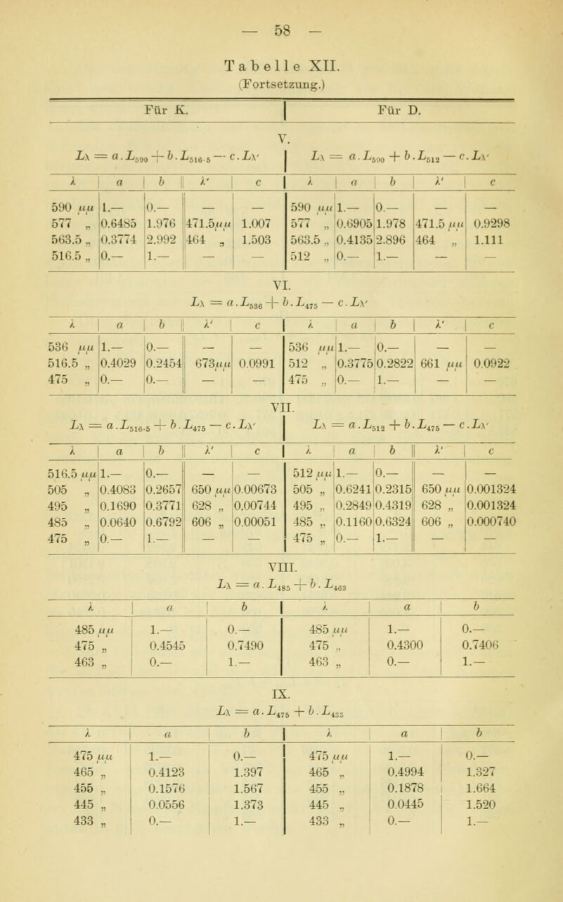 Tabelle XII. (^Fortsetzung.) Für K. Für D. V. ix = — a. ijgj -7- 0. i<5ie.5 ' .Ly L\= a. L^c,o + b ■^512 '^' .Lx- k a b \\ k' c k \ a \ b \ A' c 590 ufx 1.— 0.— 590 uu 1 — 0.— 677 , 0.6485 1.976 471.5,i/,u 1.007 577 „ 0.69051.978 471.5 flu 0.9298 563.5 „ 0.3774 2.992 464 3 1.503 563.5 ., 0.4135 2.896 464 „ 1.111 516.5 „ 0.- 1.— — 512 „ 10.— 1.— — — VI. L\ = 0.^538+ b.L„5 — c.Ly k 0 1 b k' c k \ a \ b \ ;.' c 536 ,u^ 1.- 0.- 1 — — 536 ««1.— lo.— 1 — — 516.5 „ 0.4029 |0.2454 673«u 0.0991 512 „ 0.3775|o.2822 661 ^lu 0.0922 475 „ 0.— |0.- 1 — 475 ., 0.— 1.— — — VII. L\ = -a.iäie.s-^ft. ^473 — c .Ly L\ ^ a.L^^o + b -^475 — c .Ly k a 1 b >■' c k a \ b k- c 516.5 ufi 1.- 0.- — 512;n^l.— lo.— — — 505 ., 0.4083 0.2657 650 fxix 0.00673 505 „ 0.624l!o.2315 650 ,uu 0.001324 495 „ 0.1690 0.3771 628 „ 0.00744 495 , i0.2849'o.4319 628 „ 0.001324 485 .. 0.0640 0.6792 606 „ 0.00051 485 ,. 0.11600.6324 606 „ 0.000740 475 „ 0.— 1.— — 475 „ '0.— iL— — — VIII. L\ — a.L^g.^-~b.L^ss k a b /. a b 485 f4/u 1.- 0.- 485 uu ; 1-— 0.- 475 „ 0.4545 0.7490 475 „ 0.4300 0.7406 463 „ 0.- 1.— 463 „ 0.— 1.— IX. L\ = a.L„^ -{-b.L^.;^^ k rt b k a b 475 juu 1.— 0.— 475 juu 1.— i).— 465 „ 0.4123 1.397 465 ,. 0.4994 1.327 455 „ 0.1576 1.567 455 r 0.1878 1.664 445 „ 0.0556 1.373 445 „ 0.0445 1.520 433 „ 0.— 1.— 433 „ 0.— 1.—