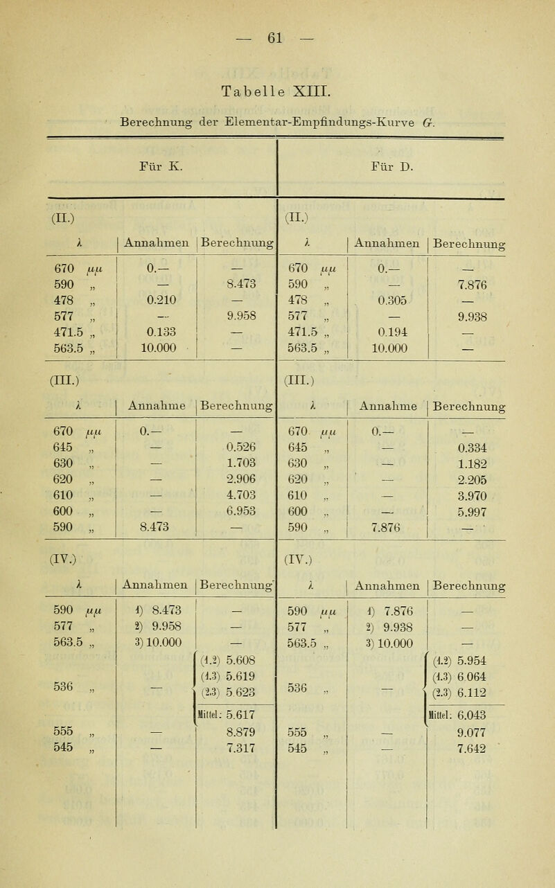 Tabelle Xni. Bereclinuiig der Elementar-Empfiiidungs-Kurve G. Für K. Für D. (IL) ai.) A Annalunen | Berechiiimg k Annahmen Berechnung 670 ^,u 0.— — 670 u,u 0.— 590 „ 8.473 590 „ — 7.876 478 „ 0.210 — 478 „ 0.305 — 577 „ — 9.958 577 „ — 9.938 471.5 „ 0.133 — 471.5 „ 0.194 — 563.5 „ 10.000 — 563.5 „ 10.000 — (ni.) (III.) k Annalinie Bereclinung k Annahme Berechnung 670 i-ij-i 0.- — 670 ,uu 0.- 645 „ — 0.526 645 „ — 0.334 630 „ — 1.703 630 „ — 1.182 620 „ — 2.906 620 , — 2.205 610 „ — 4.703 610 ,. — 3.970 600 „ — 6.953 600 „ — 5.997 590 „ 8.473 — 590 „ 7.876 . (IV.) (IV.) k Annall men Berechnung' k Annahmen Berechnung 590 ,u,tt d) 8.473 — 590 ,«M i) 7.876 577 „ 2) 9.9.58 — 577 „ 2) 9.938 — 563.5 „ 3) 10.000 — 563.5 „ 3) 10.000 — (d.2) 5.608 (12) 5.954 (13) 5.619 (13) 6.064 536 „ (2,3) 5.623 536 „ (2.3) 6.112 MiKel; 5.617 HiUel: 6.043 555 „ — 8.879 555 „ — 9.077 545 „ 7.317 545 „ 7.642