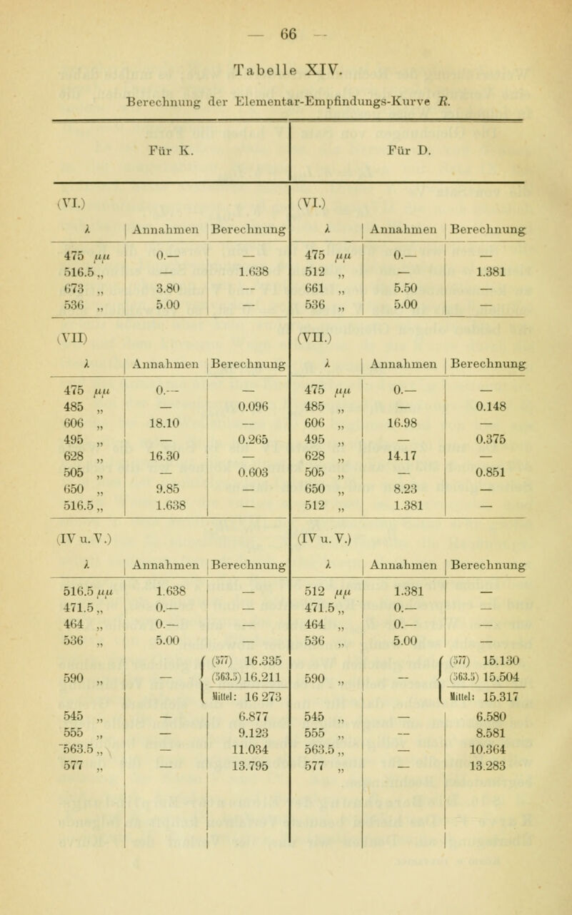 Tabelle XIV. Berechnung der Elementar-Empfindungs-Kurve JR. Für K. Für D. iVI.) iVI.) A Annahmen Berechnung k Annahmen Berechnung 475 ttit 0.- _ 475 jU,a 0— — 516.5., — 1.638 512 „ — 1.381 673 „ 3.80 — 661 „ 5.50 — 536 „ 5.00 — 536 „ 5.00 — vVII) (VII.) A Annahmen | Berechnung k Annahmen Berechnung 475 flu 0.— — 475 ft/n 0.— — 485 „ — 0.096 485 „ — 0.148 606 „ 18.10 — 606 „ 16.98 — 495 „ — 0.265 495 „ — 0.375 628 „ 16.30 — 628 „ 14.17 — 505 „ — 0.603 505 „ — 0.851 650 „ 9.85 — 650 „ 8.23 — 516.5 „ 1.638 — 512 „ 1.381 — (IVu.V.) (IV u. V.) / Annahmen [Berechnung A Annahmen Berechnung 516.5 ^.u 1.638 - 512 fj/Li 1.381 — 471.5 „ 0.— — 471.5,, 0.— — 464 „ 0.- - 464 „ 0.— — 536 „ 5.00 - 536 „ 5.00 — ( (577) 16.335 - / (■in) 15.130 590 „ _ 1 l (563.5)16.211 590 „ (563.5) 15.504 Hillel: 16 273 Uittel: 15.317 545 „ — (5.877 545 „ — 6.580 555 „ — 9.123 555 „ — 8.581 563.5 „ , — 11.034 563.5 „ — 10.364 577 „ 13.795 577 „ 13.283