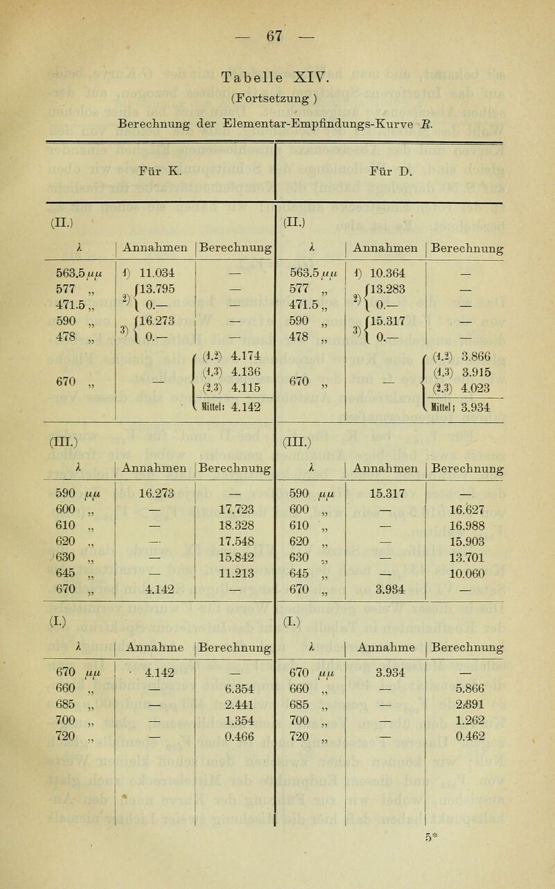 Tabelle XIV. (Fortsetzung ) Berechnung der Elementar-Empfindungs-Kurve JR. Für K. Für D. (II.) (H.) ;. Annahmen Berechnung A Annahmen Berechnung bßS.b/ufi i) 11.034 — 563.5,«« i) 10.364 577 „ /13.795 — 577 „ f 13.283 — 471.5 „ ^0.- — 471.5,, ■)\o.- — 590 „ 478 „ /16.273 •^) \ 0.- 590 „ 478 „ ri5.317 n 0.- (d.2) 4.174 (1.2) 3.866 670 „ (■1.3) 4.186 (2.3) 4.115 670 „ — (1.3) 3.915 (2.3) 4.023 Mittel! 4.142 Miflelj 3.934 (III.) (III.) A Annahmen Berechnung A Annahmen Berechnung 590 ^,u 16.273 — 590 f^fj. 15.317 600 „ — 17.723 600 „ — 16.627 610 „ — 18.328 610 „ — 16.988 620 „ — 17.548 620 „ — 15.903 .'630 „ — 15.842 630 „ — 13.701 645 „ — 11.213 645 „ — 10.060 670 „ 4.142 — 670 „ 3.934 — (I.) (I.) k Annahme Berechnung A Annahme Berechnung 670 /ii/u, ■ 4.142 670 ,«,« 3.934 — 660 „ — 6.354 660 „ — 5.866 685 „ — 2.441 685 „ — 2.^91 700 „ — 1.354 700 „ — 1.262 720 „ * 0.466 720 „ 0.462