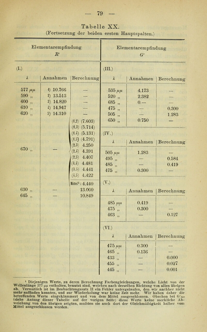 Tabelle XX. (Fortsetzung der beiden ersten Hauptspalten.) El ementar empfindung Elementarempfindung 22' G- (10 (III.) l Annahmen Berechnung A Annahmen Berechnung bll fX^ d) 10.766 535 [A,[x 4.173 590,, 2) 18.513 — 520,, 2.382 600 „ 3) 14.820 — 685 „ 0.— 610 „ 4) 14.947 — 475,, — 0.300 620 „ 3) 14.310 — 505 „ — 1.283 {\X) (7.603) 650 „ 0.750 — (13) (5.714) (14) (5.131) (IV.) (13) (4.791) k Annahmen 1 Berechnung 670,, - ^(2.4) 4.391 505 i-iiA. 1.283 (2.S) 4.407 495 „ — 0.584 (3.4) 4.481 485 „ 0.419 (3..3) 4.441 475 „ 0.300 (4.3) 4.422 (V.) Milleli; 4.440 630,, 645,, — 13.000 10.849 A Annahmen Berechnung 485 ^^ 0.419 — 475 „ 0.300 — 463 „ — 0.127 (VI.) k Annahmen Berechnung ^Ih fXfA, 0.300 — 465,, 0.136 — 433 „ — 0.000 455 „ — 0.027 445 „ — 0.001 * Diejenigen Werte, zu deren Berechnung Farbengleichungen, welche Licht von der Wellenlänge 577 pn enthalten, benutzt sind, weichen nach derselben Kichtimg von allen übrigen ab. Vermutlich ist im Beobachtungssatz 11 ein Fehler untergelaufen, den wir nachher nicht mehr auffinden konnten, und zur Wiederholung war keine Zeit mehr. Wir haben daher die betreifenden Werte eingeklammert und von dem Mittel ausgeschlossen. Obschon bei G',5» (siehe Anfang dieser Tabelle auf der vorigen Seite) diese Werte keine merkliche Ab- weichung von den übrigen zeigten, mufsten sie auch dort der Gleichmäfsigkeit halber vom Mittel ausgeschlossen werden.