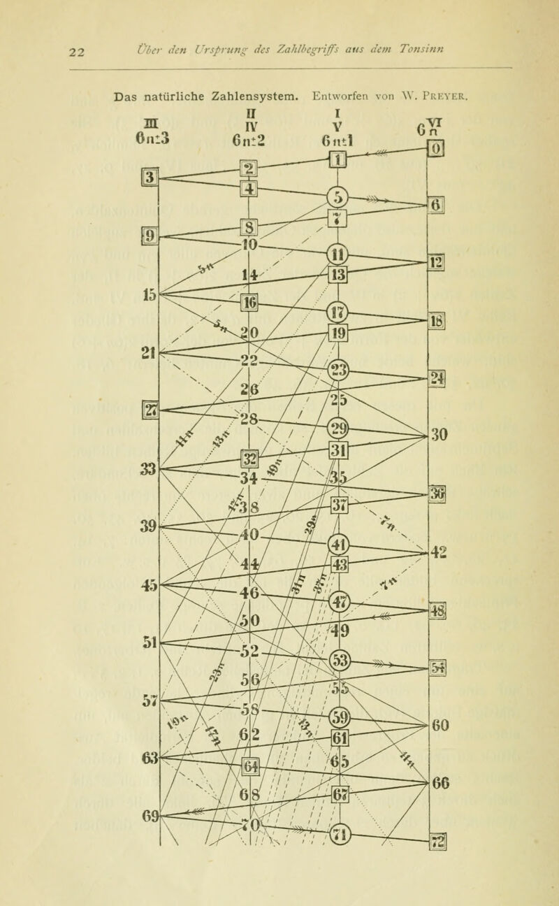 Das natürliche Zahlensystem. Entworfen von \Y. Preyer. u I m IV V