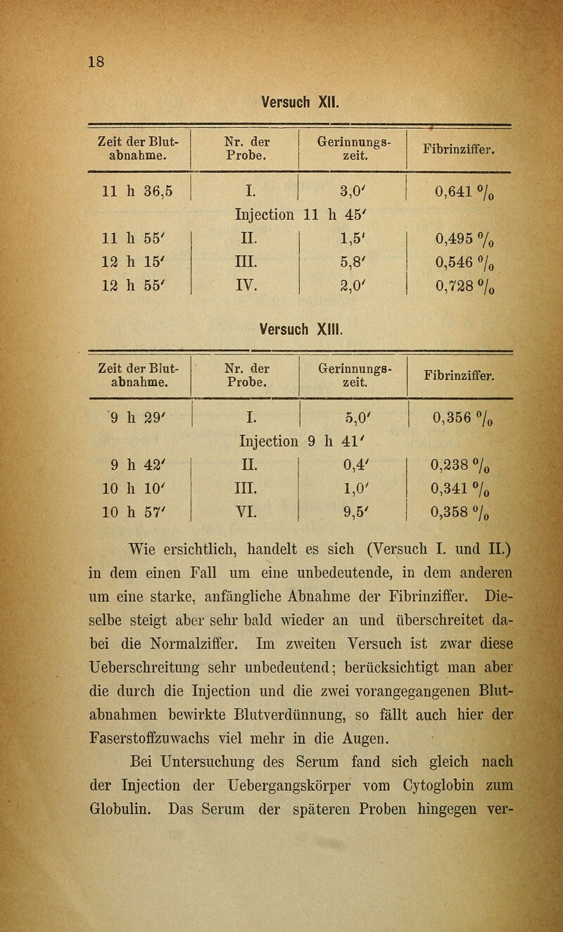 Versuch XII. Zeit der Blut- abnahme. Nr. der Probe. Gerinnungs- zeit. ribrinziifer. 11 h 36,5 I. 3,0' 0,641 7o Injection 11 h 45' 11 li 55' IL 1,5' 0,495 Vo 12 h 15' IIL 5,8' 0,546 o/o 12 h 55' IV. 2,0' 0,728% Versuch XIII. Zeit der Blut- abnahme. Nr. der Probe. Gerinnungs- zeit. Fibrinziffer. 9 h 29' I. 5,0' 0,356% Injection 9 h 41' 9 h 42' IL 0,4' 0,238 % 10 h 10' III. 1,0' 0,341 «/o 10 h 57' VI. 9,5' 0,358 % Wie ersichtlich, handelt es sich (Versuch I. und IL) in dem einen Fall um eine unbedeutende, in dem anderen um eine starke, anfängliche Ahnahme der Fibrinziffer. Die- selbe steigt aber sehr bald wieder an und überschreitet da- bei die Normalziifer. Im zweiten Versuch ist zwar diese Ueberschreitung sehr unbedeutend; berücksichtigt man aber die durch die Injection und die zwei vorangegangenen Blut- abnahmen bewirkte Blutverdünnung, so fällt auch hier der Faserstoifzuwachs viel mehr in die Augen. Bei Untersuchung des Serum fand sich gleich nach der Injection der Uebergangskörper vom Cytoglobin zum Globulin. Das Serum der späteren Proben hingegen ver-