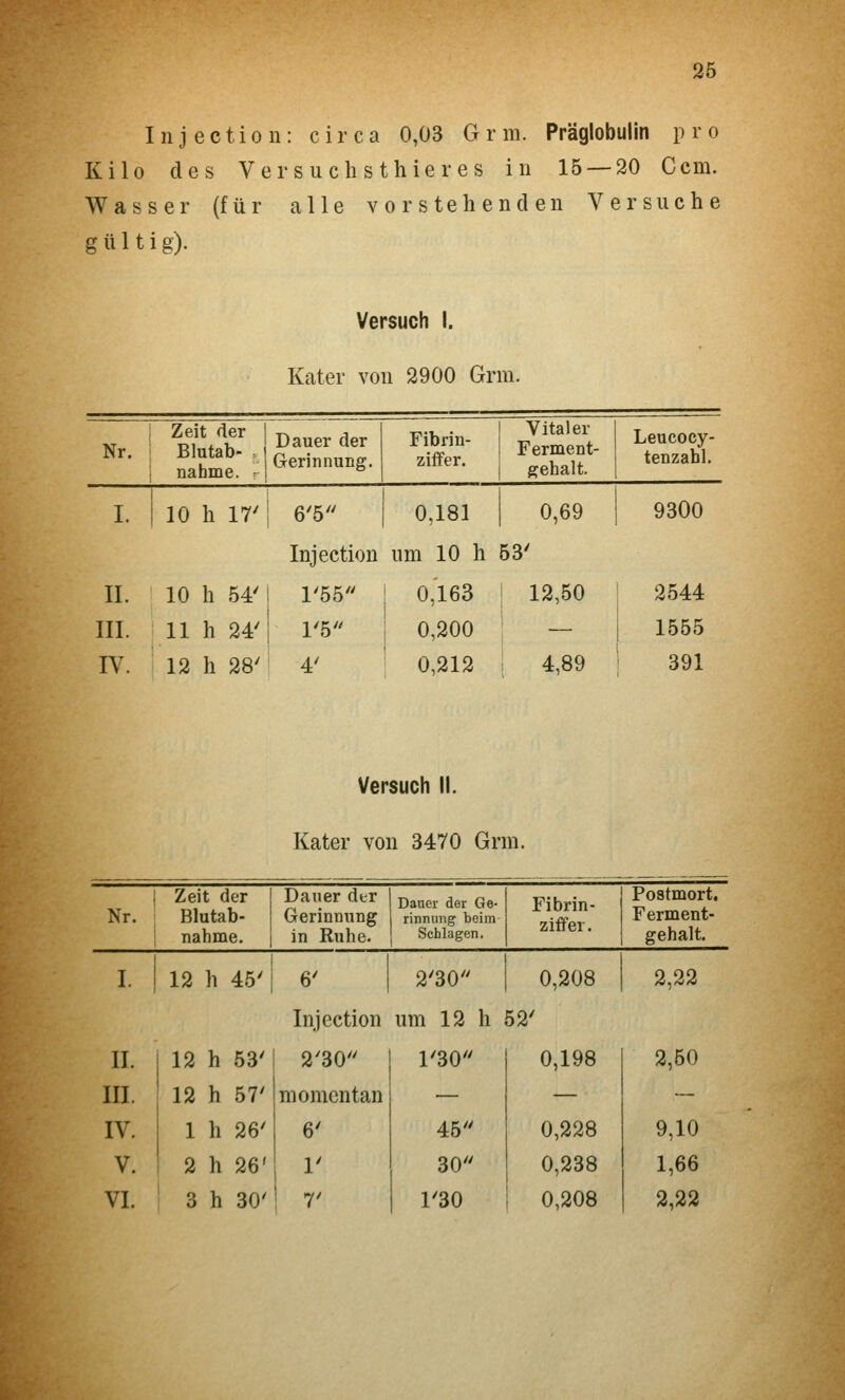 Injection: circa 0,03 G r m. Präglobulin pro Kilo des Ver s ucli s thier es in 15 — 20 Gern. Wasser (für alle vorstehenden Versuche g ü It i g). Nr. Versuch I. Kater von 2900 Grm. Zeit der Blutab- nahme. Dauer der Gerinnung. Fibrin- ziffer. Vitaler Ferment- gehalt. Leucocy- tenzabl. L II. III. IV. 10 h 17'i 6'5 0,181 I 0,69 Injection um 10 h 63' 1'55 I 0,163 12,50 10 h 54'1 11 h 24'i 12 h 28' 1'5 4' 0,200 0,212 4,89 9300 2544 1555 391 Versuch II. Kater von 3470 Grm. ! Zeit der | Dauer der 1 pg^,^. ^.^ g,. Nr. Blutab- Gerinnung rinnung beim nahnae. i in Ruhe. Schlagen. Fibrin- ziffer. Postmort. Ferment- gehalt. II. III. IV. V. VI. 12 h 45' i 6' I 2'30 0,208 Injection um 12 h 52' 12 h 53' 12 h 57' 1 h 26' 2 h 26' 3 h 30' 2'30 momentan 6' 1' 7' 1'30 45 30 1'30 0,198 0,228 0,238 0,208 2,22 2,50 9,10 1,66 2,22