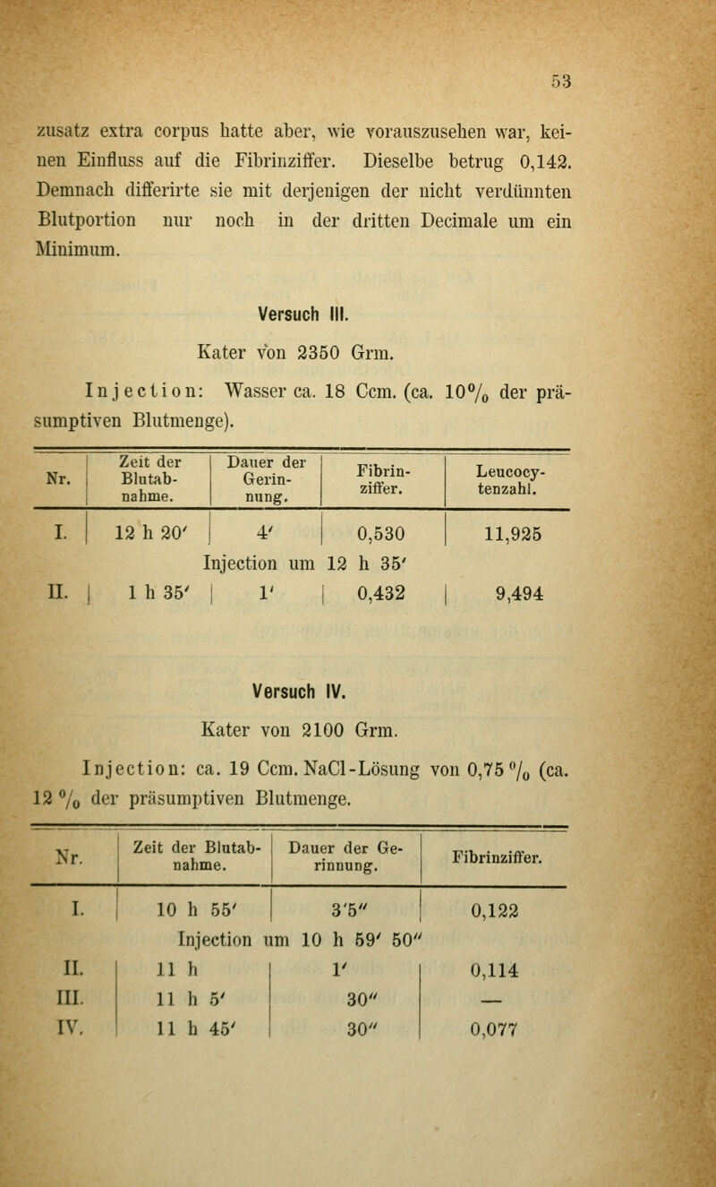 Zusatz extra corpus hatte aber, wie vorauszusehen war, kei- nen Eiufluss auf die Fihrinziffer. Dieselbe betrug 0,142. Demnach differirte sie mit derjenigen der nicht verdünnten Bhitportion nur noch in der dritten Decimale um ein Minimum. Versuch III. Kater von 2350 Grm. Injection: Wasser ca. 18 Ccm. (ca. 10% der prä- sumptiven Blutmenge). j Zeit der Nr. 1 Blutab- 1 nähme. Dauer der Gerin- nung. Fibrin- ziflfer. Leucocy- tenzahi. I. 12 h 20' 4' 0,530 11,925 Injection um 12 h 35' IL I 1 h 35' I 1' 1 0,432 9,494 Versuch IV. Kater von 2100 Grm. Injection: ca. 19 Ccm. NaCl-Lösung von 0,75^0 (ca. 12 7o der präsumptiven Blutmenge. Nr. Zeit der Blutab- I nähme. Dauer der Ge- rinnung. Fibrinziffer. 10 h 55' 3'5 Injection um 10 h 69' 50 IL IIL IV. 11 h 11 h 5' 11 h 45' r 30 30 0,122 0,114 0,077