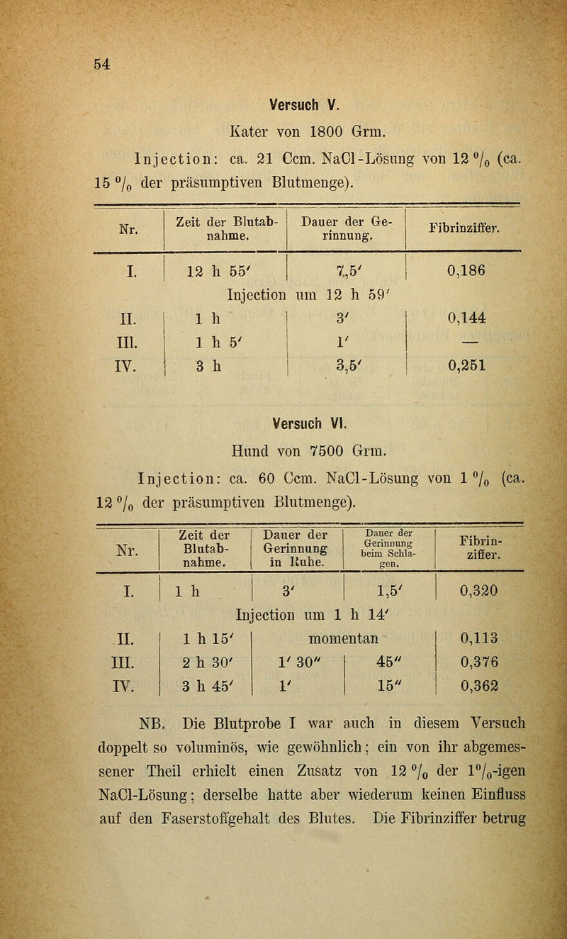 Versuch V. Kater von 1800 Grm. Injection: ca. 21 Ccm. NaCl-Lösimg von 12 ^'/o (ca. 15 % der präsumptiven Blutmenge). Nr. Zeit der Blutab- nahme. Dauer der Ge- rinnung. Fibrinziffer. I. 12 h 55' 7.,5' 0,186 Injection um 12 h 59' IL 1 h 3' 0,144 III 1 li 5' V — IV. 3 h 3,5' 0,261 Versuch VI. Hund von 7500 Grm. Injection: ca. 60 Ccm. NaCl-Lösuug von 1 ^o (c^- 12 ^/o der präsumptiven Blutmenge). Nr. Zeit der Blutab- nahme. Dauer der Gerinnung in Ruhe. Dauer der Gerinnung beim Schla- gen. Fibrin- ziffer. I. 1 h 3' 1,5' 0,320 Injection um 1 h 14' II. 1 hlS' momentan 0,113 III. 2 h 30' 1' 30 45 0,376 IV. 3 li45' 1' 15 0,362 NB. Die Blutprobe I war auch in diesem Versuch doppelt so voluminös, wie gewöhnlich; ein von ihr abgemes- sener Theil erhielt einen Zusatz von 12 ^/o der l/o-igen NaCl-Lösung; derselbe hatte aber wiederum keinen Einfluss auf den FaserstojEfgehalt des Blutes. Die Fibrinziffer betrug