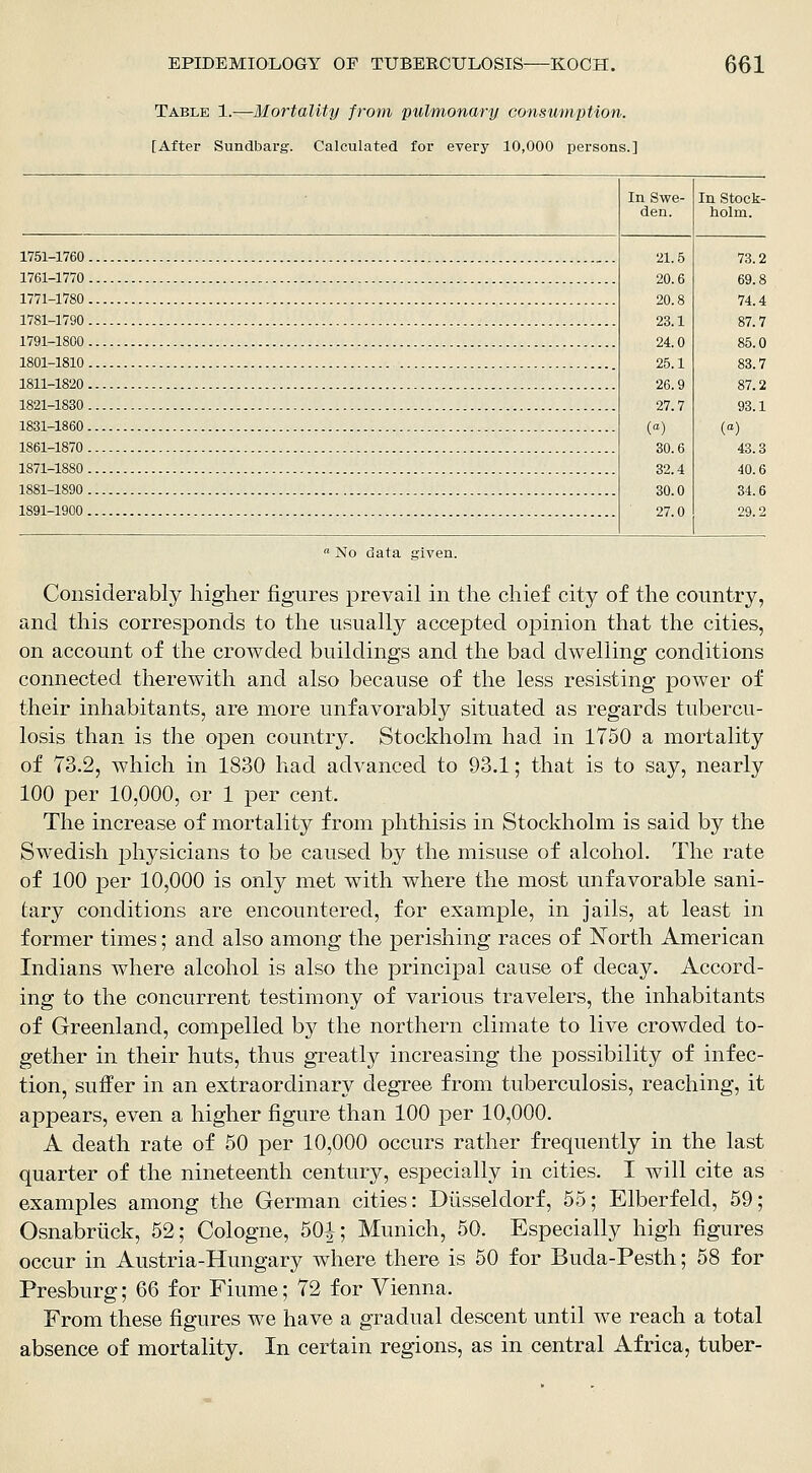 Table 1.—Mortality fro?n pulmonary consumption. [After Sundbarg. Calculated for every 10,000 persons.] In Swe- den. In Stock- holm. 1751-1760 21.5 20.6 20.8 23.1 24.0 25.1 26.9 27.7 (a) 30.6 32.4 30.0 27.0 73 2 1761-1770 69 8 1771-1780 74 4 1781-1790 87 7 1791-1800 85 0 1801-1810 83.7 1811-1820 87.2 1821-1830 93.1 1831-1860 (a) 1861-1870 43 3 1871-1880 40 6 1881-1890 34 6 1891-1900 29.2 « No data given. Considerably higher figures prevail in the chief city of the country, and this corresponds to the usually accepted opinion that the cities, on account of the crowded buildings and the bad dwelling conditions connected therewith and also because of the less resisting power of their inhabitants, are more unfavorably situated as regards tubercu- losis than is the open country. Stockholm had in 1750 a mortality of 73.2, which in 1830 had advanced to 93.1; that is to say, nearly 100 per 10,000, or 1 per cent. The increase of mortality from phthisis in Stockholm is said by the Swedish physicians to be caused by the misuse of alcohol. The rate of 100 per 10,000 is only met with where the most unfavorable sani- tary conditions are encountered, for example, in jails, at least in former times; and also among the perishing races of North American Indians where alcohol is also the principal cause of decay. Accord- ing to the concurrent testimony of various travelers, the inhabitants of Greenland, compelled by the northern climate to live crowded to- gether in their huts, thus gTeatly increasing the possibility of infec- tion, suffer in an extraordinary degree from tuberculosis, reaching, it appears, even a higher figure than 100 per 10,000. A death rate of 50 per 10,000 occurs rather frequently in the last quarter of the nineteenth century, especially in cities. I will cite as examples among the German cities: Dllsseldorf, 55; Elberfeld, 59; Osnabriick, 52; Cologne, 50^; Munich, 50. Especially high figures occur in Austria-Hungary where there is 50 for Buda-Pesth; 58 for Presburg; 66 for Fiume; 72 for Vienna. From these figures we have a gradual descent until we reach a total absence of mortality. In certain regions, as in central Africa, tuber-