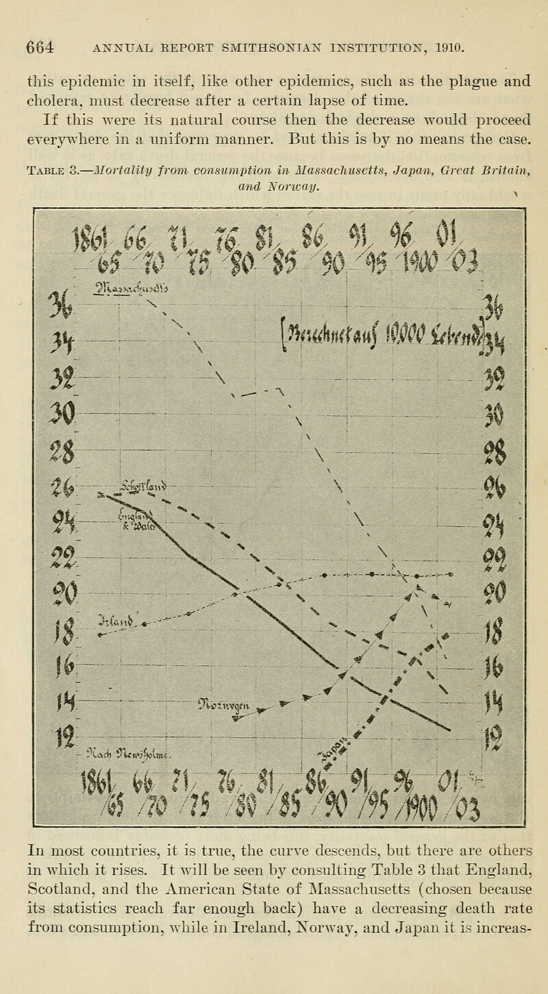 tliis epidemic in itself, lilve other epidemics, such as the plague and cholera, must decrease after a certain lapse of time. If this were its natural course then the decrease would proceed ereryTrhere in a uniform manner. But this is by no means the case. Table 3.—Mortality from consumption in Massachusetts, Japan, Great Britain, and Norway. , 4 moi ii w ri, J^' y'. ^^ 01 ^r,.:... \ 30 \ ,€ /70/?5 m /^ /^ 1% m m In most countries, it is true, the curve descends, but there are others in which it rises. It ^A'ill be seen by consulting Table 3 that England, Scotland, and the American State of Massachusetts (chosen because its statistics reach far enough back) have a decreasing death rate from consumption, while in Ireland, Xorway, and Japan it is increas-