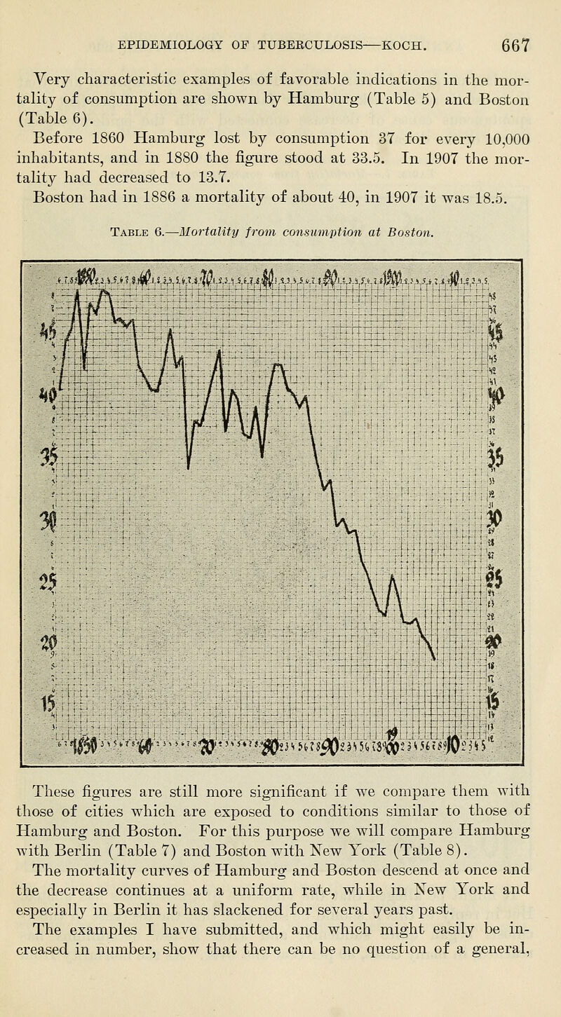 Very characteristic examples of favorable indications in the mor- tality of consumption are shown by Hamburg (Table 5) and Boston (Table 6). Before 1860 Hamburg lost by consumption 37 for every 10,000 inhabitants, and in 1880 the figure stood at 33.5. In 1907 the mor- tality had decreased to 13.7. Boston had in 1886 a mortality of about 40, in 1907 it was 18.5. Table 6.—Mortality from consumption at Boston. yjJ », « »? St^'l i -V U T » 1i}\ J. ^ 5 f 7 s|yi l^-i ',,i.l 5^11) 3,J-,v i f)|i^ji M ?r: i^ll^i; J 15 if 1l >^ ,9 J ■ t) i\ ii V \i 1$ ''^ = - ^ - ■^^'-^^'♦•''-^f J'. .H?!!^2 J! HiS'W':?^ Ut'ji^lO^'^'►'^ These figures are still more sigTiificant if we compare them with those of cities which are exposed to conditions similar to those of Hamburg and Boston. For this purpose we will compare Hamburg with Berlin (Table 7) and Boston with New York (Table 8). The mortality curves of Hamburg and Boston descend at once and the decrease continues at a uniform rate, while in Xew York and especially in Berlin it has slackened for several years past. The examples I have submitted, and which might easily be in- creased in number, show that there can be no question of a general,