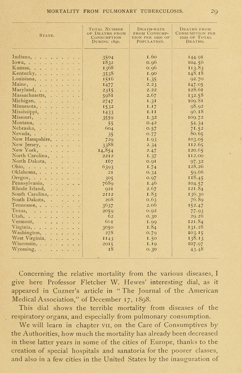 State. Indiana, . . . . Iowa, Kansas, .... Kentucky, . . . Louisiana, . . . Maine, . . . . Maryland, . . . Massachusetts, . Michigan, . . . Minnesota, . . . Mississippi, . . Missouri, . . . Montana, . . . Nebraska, . . . Nevada, . . . New Hampshire, New Jersey, . . New York, . . North Carolina, North Dakota, . Ohio, Oklahoma, . . . Oregon, . . . . Pennsylvania, Rhode Island, South Carolina, . South Dakota, Tennessee, . . . Texas, . . . . Utah, Vermont, . . Virginia, .... Washington, . . West Virginia, . Wisconsin, . . . Wyoming, . Total Number OF Deaths from Consumption During 1890. 3504 1832 1368 3538 1516 1477 2315 5981 2747 1532 1433 3559 55 604 35 729 3388 14,854 2212 167 6393 21 305 921 2112 208 3637 2059 62 6tii 3050 278 43 2015 18 Death-rate from Consump- tion PER 1000 OF Population. Deaths from Consumption per 1000 of Total Deaths. 1.60 0.96 0.96 1.90 1-35 2.23 2.22 2.67 I-3I 1.17 I.II 1.32 0.42 0.57 0.77 1-93 2.34 2.47 1-37 0.91 1.74 0.34 0.97 1.46 2.67 1.83 0.63 2.06 0.92 0.30 1.99 1.84 0.79 1.50 1.19 0.30 144.91 104.56 113-83 148.18 92.70 147-05 128.61 132.58 109.81 98.92 96.18 109.72 54-34 71.52 80.65 103.05 112.65 120.65 112.00 97.32 128.26 59.66 118.45 104.57 121.84 136.30 76.89 152.47 77-93 29.26 121.84 131.28 103.15 138.13 107.97 43-48 Concerning the relative mortality from the various diseases, I give here Professor Fletcher W. Hewes' interesting dial, as it appeared in Cuzner's article in  The Journal of the American Medical Association, of December 17, 1898. This dial shows the terrible mortality from diseases of the respiratory organs, and especially from pulmonary consumption. We will learn in chapter vii, on the Care of Consumptives by the Authorities, how much the mortality has already been decreased in these latter years in some of the cities of Europe, thanks to the creation of special hospitals and sanatoria for the poorer classes, and also in a few cities in the United States by the inauguration of
