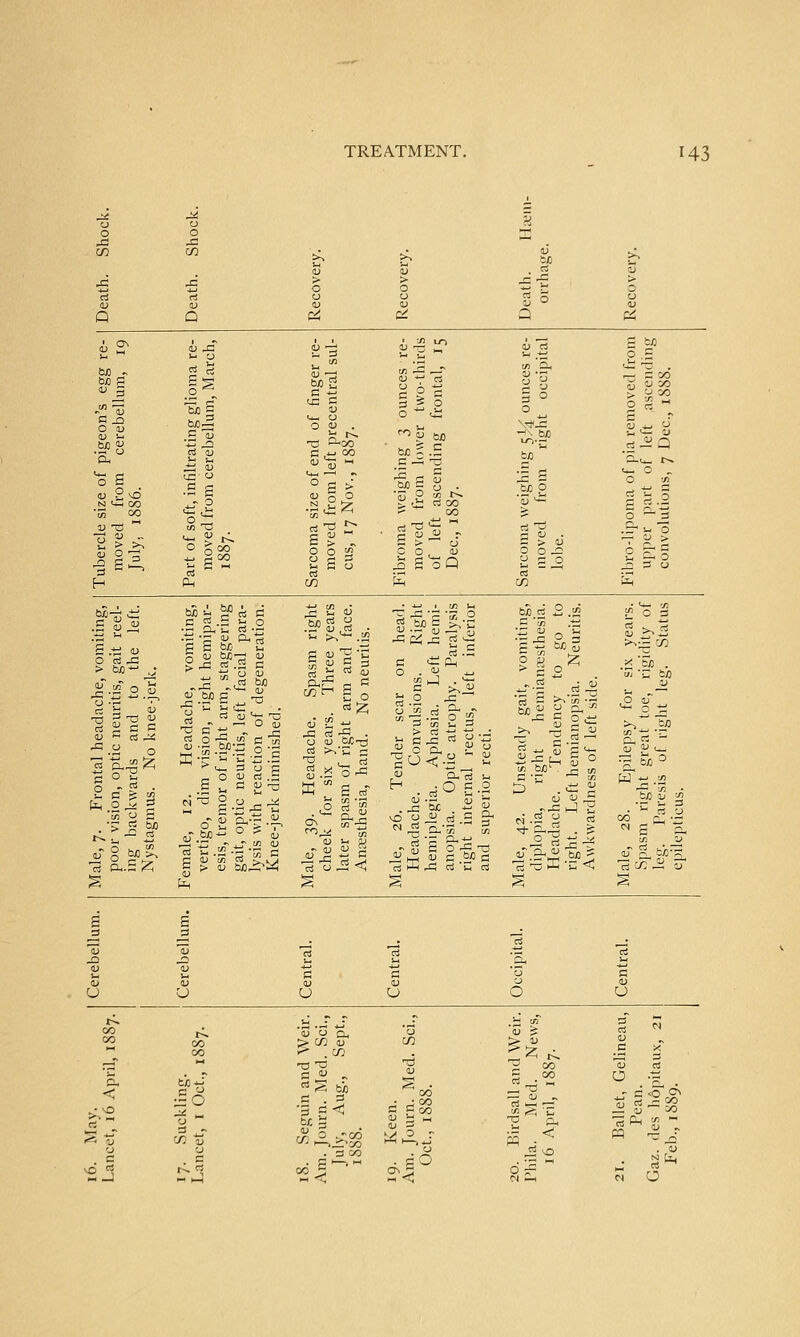 £ D .a 1- 0 <u i v H a bjj p .a CJO « bJ3 3 <D § ■2 « S -° O OJ cjo « IS 3 ounces wet two-thi ig frontal, £ SJ CO 0 ^ 3 l; '■5 -° d of fin precent 87. § 0 0 > w00 0 « « a* 8 riJiQ •;-< 0 rt <u C .4-. CO ao ~ .= bfl •— 3 -*= a _w 0 size of p from 886. .s a en T3 size of e from lef Nov., 1 weighin from h : ascend 887. oma of p part of utions, 7 v -cJ  osS E~T a'V'r, cS IS *—- U O bercl move July, 0 o» a > „ 002 a u -2  5 > 0 CO. 1) a 4) • 3 > V 0 0 ^2 V 2 > 0 ^* a, tj 3°2 0 g 3 s- C 0 .s a^Q u 3J2 •-. —- o ,n 3 u 3 a as s ' H Ph 17} fxn CO &H bZ-7! ii vomiting, hemipar- itaggering cial para- eneration. ■v JS -a -rr 0 bjj es 2 .S3 p^ 3 vomitin gait ree the le. asm rig iree yea and fac euritis. on hea ■ Rig ,eft hen Paralyi t inferi vomitin ntesthesi :o go Neurit six yeai rigidity 3. Stat ale, 7. Frontal headache, poor vision, optic neuritis, ing backwards and to I! <U 1) c 0 Headache, 1 vision, right of right arm, s euritis, left fa action of deg si '3 eadache. Sp; iix years. Tr of right arm hand. No n ale, 26. Tender scar Headache. Convulsions hemiplegia. Aphasia. L anopsia. Optic atrophy, right internal rectus, lef 0 <u u nsteady gait, right hernia Tendency 1 hemianopsia. oJ 1! 0 ale, 28. Epilepsy for Spasm right great toe, i leg. Paresis of right le: epilepticus. c/3 3 5 M CS male, 12. vertigo, din esis, tremor gait, optic n lysis with re Knee-jerk d ale, 39. H cheek for s later spasm Anaesthesia, s m d ale, 42. U diplopia, i Headache, right. Left u a! < s § § S § u u u u o u r^. 1- * ? lrJ .'2 ^ 3 00 r-0. 53 'o cl ',J *> & J^ <2 co >c^ v CO b> u « co S> .00 . ^^t^. a ~ O .= • ^ : _: CO H co 13 J; r- t3 ts -a SS »cT ci\ — v~' -S^J^ rJr!00 c««'C3 ai«-=i^ C^> ^ 3 G ^ Spco m^'E Jrlii-O S> « o * E/-3 <U •- « T3 Q, -^pL|«!« o o . -a jS .0 j< ^o . u 3 3 e 1— „ r! O Sh n Uh