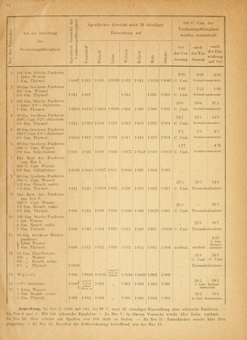 —— - - ----- ^ ^ 1 '= 4<j Spezifisches Gewicht nach 24 stündiger , C. Cmt. der '/) S-S ' j: Verda Liungsflüssigkeit 1 £ Art ilrr Uerfitiuii; « Veiiliinuiig.stiiUsigkeit .i .2 Kinwirkung auf ': , & 5 ..  |i werd 3n neutralisirt ! g j vor 1 m i 'S derVer- nach nach derVer- '^•^''-! i > ^ ■? .5 ■ U ■Wirkung', z -r -1 t ^ 1 S : 'S ^ i daüung '1=^° , auf oei; 1 100 Gm. frische I'ankrfDs i; 2-95 4-00 4-00 1 1 Liter 'Wasser 1 Gm. Thyniol. 1U047 1-013 1-013 ; 1-0149 1-012 1-011 1-0119 1-0062 C. Cmt. Xormal-.\mmoniak [ 2 30 Gm. trockene i'ankreas 1-60 1-55 ! 1-60 (500 Gm. \Va.sser ;; 0-6 Gm. Thymol. roll 1-022 1 l-OM 1-023 1-016 C. Cmt. Normal-Ammoniak 3 ] 100 Gm. frische Pankreas i I Liter 0'4°/o Salzsäure ! 26-0 30-0 ' 31.3 ; ; 1 Gm. Thvmol. l-00.)l 1-0143 l-OO.'il t-0106 1-004 1-009 1-006 1-003 C. Cmt. Xüi-mal-.Vmmoniak 4 ' 40 Gm. trockene I'ankreas 800 C. Cmt 0-2/.. Salzsäure :| 14-7 12-5 11-0 ■ 08 Gm. Thymol. 1-011 1-0218 I-ok; 1-iiJi 1-013 1-013 1-020 1-014 ''•C. Cmt. yorraal-Ammouiii'; 5 40 Gm. trockene Pankreas ^ ., 7-0 6-5 : 800 C. Cmt. 0-r/o Salzsäure r ' '- 0-8 Gm. Thymol. 1-0086 1-017 1-017 1-021 1-011 1-014 1019 1-014 , C. Cmt. Normal-Ammoniak \ ti 40 Gm. trockene Pankreas 1 ! 4-77 476 800 C. Cmt. Wasser 1 1 0-8 Gm. Salicylsäuro 1-OOS 1-024 1-018 1-036 10177 1-01.58 1-019 1-0178 C. Cmt. Xormal-Ammoiiiiik i 7 Der Rest des Pankreas von Nro 0. ' 800 C. Cmt. Wasser 1 0*8 Gm. Salicylsäurc 10028 I-OOIO! 1-0027, 1-010 l-0O6.5i 1-001 1-004 1-002 8 1 40 Gm. trockene Pankreas ■i 800 C. Cmt. Wasser 27-5 0 (■. 'M ■ --. : 32 Gm. Bicarb. sodae ^■i O _-l •-) li'B Gm. Thymol. 1-011 1-023 102181 1-0-23 1-0-20 1-010 1022 1017 C. Cmt. Noruiilsalzsäure n Der - Rest des Pankreas V/On Nro 8. l 800 C. Cmt. Wasser 28.5 '*^-1 32 Gm. Bioarlj. sodae ' 0-8 Gm. Thymol. 1-003 1-014 1-009 1-018 1-0065 1-009 1-0078 1-007 C. Cmt. Norinalsalzsäuri- 10 1 100 Gm. frische Pankreas 1 Lit. Wasser 4 Gm. Bicarb. sodae 27-5 i 18-7 1 fim. Thyniol. 1-008 1-046 ! l-OM ' 1-02:; 1-012 1-019 1-011 1-0109 C. Cmt. Norraalsalzsäure '11 .50 Gm. trockene Kinder- pankreas 1 Liter Wasser 1 Gm. Thymol. 1 4-38 C. Cmt. Normal- 1-006 1-011 1-012 1-010 1-012 1 1-011 1-011 1-004 neutral. neutral salzsäui-f 12 1 10 Gm. Eier-Kiwciss i' 200 „ Wasser !j 0'8 „ Bicarb. sodae j 33-0 36-5 C. Cmt. 1 C. Cmt. 1: 0-7 „ Thymol. ! 1-0039, . 1 . '■ Normalsalzsäure 13 Wasser j 1-000 1 1-0016 1-0033 I fil schwoll i.aJii il.-r Abkllli). 1-0044 1-0029 1-002 1-000 29.5 ' 29-5 M 0-4/a Salzsäure 1 1-000 '•»■ 1-002 1 ! callarl.  1-001 1-003 1-002 1-001 C. Cmt. Normal- Ammoniak 1 > 1 Tjiter Wasser - ^^  ■ 1 1 (im. Bicarb. mmLic 18-5 18-5 1 Gm. Thyniol. l-OOl 1-003 1-003  1-00.5 1-008 1-003 1-003 C. Cmt. Normalsalzs. .Viimerkuii;;. Zu Xro 2: Gibt mit Uel. bei 40° C. nach 21 stündiger Einwirkung eine schwache Emulsion. — Zu Xro 4 und 5: Mit Oel schwache Emulsion. — Zu Nro 7: In diesem Versuche wurde blos Leim verdaut. — Zu Nro 10: Hier scheint ein Spalten von (»el statt zu finden. — Zu Nro 11 : Entschieden wurde hier Fett gespalten. — Zu Xro 12: Resultat die Fettvenlauuiig betreffend, wie bei Nro 10.