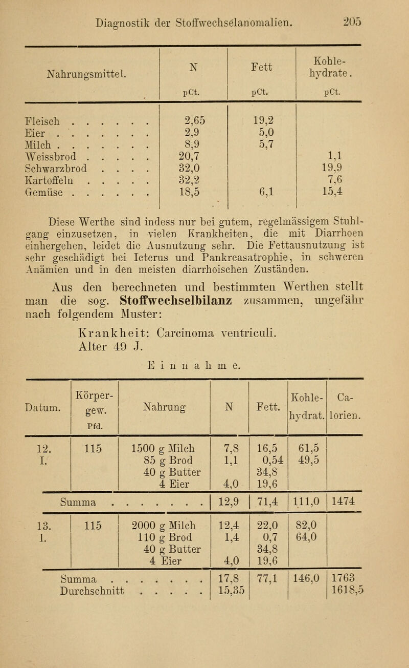 Fleisch . , Eier . . , Milch . . , Weissbrod , Schwarzbrod Kartoffeln Gemüse . Diese Werthe sind indess nur bei gutem, regelmässigem Stuhl- gang einzusetzen, in vielen Krankheiten, die mit Diarrhoen einhergehen, leidet die Ausnutzung sehr. Die Fettausnutzung ist sehr geschädigt bei Icterus und Pankreasatrophie, in schweren Anämien und in den meisten diarrhoischen Zuständen. ungefähr Aus den berechneten und bestimmten Werthen stellt man die sog. Stoffweclisellbilanz zusammen, nach folgendem Muster: Krankheit: Carcinoma ventriculi. Alter 49 J. Einnahme. Datum. Körper- gew. Pfd. Nahrung N Fett. Kohle- hydrat. Ca- lorien. 12. I. 115 1500 g Milch 85 g Brod 40 g Butter 4 Eier 7,8 1,1 4,0 16,5 0,54 34,8 19,6 61,5 49,5 Su Lmma 12,9 71,4 111,0 1474 13. I. 115 2000 g Milch 110 gBrod 40 g Butter 4 Eier 12,4 1,4 4,0 22,0 0,7 34,8 19,6 82,0 64,0 Sl Dl imma 17,8 15,35 77,1 146,0 1763 irchschnii t 1618,5