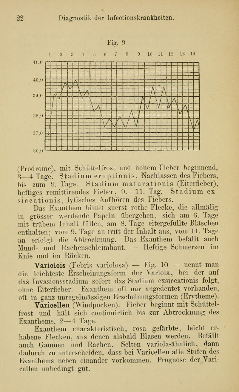 41,0 40.0 39,0 38,0 37,0 36.0 Fig. 0 4 5 6 7 8 9 10 11 12 13 14 rr B: M n ö m m 4 ^ 3 t B i ^ (Prodrome), mit Schüttelfrost und hohem Fieber beginnend. 3—4 Tage. S t a d i u m er u p t i o n i s. Nachlassen des Fiebers, bis zum 9. Tage. Stadium maturationis (Eiterfieber), heftiges remittirendes Fieber, 9.—11. Tag. Stadium ex- siccationis, lytisches Aufhören des Fiebers. Das Exanthem bildet zuerst rothe Flecke, die allmälig in grösser werdende Papeln übergehen, sich am 6. Tage mit trübem Inhalt füllen, am 8. Tage eitergefüllte Bläschen enthalten: Tom 9. Tage an tritt der Inhalt aus, vom 11. Tage an erfolgt die Abtrocknung. Das Exanthem befällt auch Mund- und Kachenschleimhaut. — Heftige Schmerzen im Knie und im Rücken. Variolois (Febris variolosa) — Fig. 10 — nennt man die leichteste Erscheinungsform der Variola, bei der auf das Invasionsstadium sofort das Stadium exsiccatiouis folgt, ohne Eiterfieber. Exanthem oft nur angedeutet vorhanden, oft in ganz unregelmässigen Erscheinungsformen (Erytheme). Varicellen (Windpocken). Fieber beginnt mit Schüttel- frost und hält sich continuirlich bis zur Abtrocknung des Exanthems. 2—4 Tage. Exanthem charakteristisch, rosa gefärbte, leicht er- habene Flecken, aus denen alsbald Blasen werden. Befällt auch Gaumen und Rachen. Selten variola-ähnlich. dann dadurch zu unterscheiden, dass bei Varicellen alle Stufen des Exanthems neben einander vorkommen. Prognose der Vari- cellen unbedingt gut.