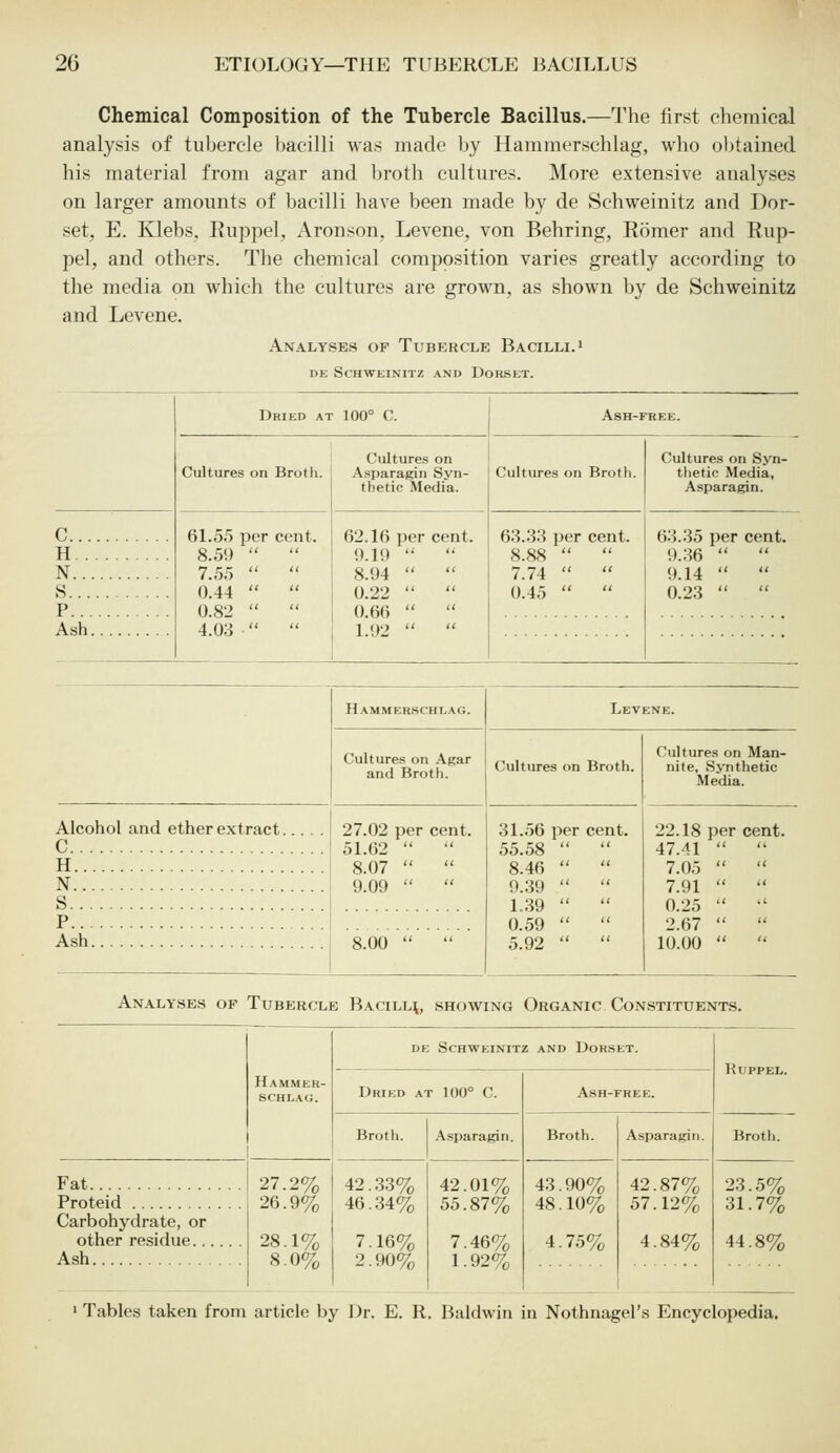 Chemical Composition of the Tubercle Bacillus.—The first chemical analysis of tubercle bacilli was made by Hammerschlag, who obtained his material from agar and broth cultures. More extensive analyses on larger amounts of bacilli have been made by de Schweinitz and Dor- set, E. Klebs, Euppel, Aronson, Levene, von Behring, Romer and Rup- pel, and others. The chemical composition varies greatly according to the media on which the cultures are grown, as shown by de Schweinitz and Levene. Analyses of Tubercle Bacilli. » DE Schweinitz and Dorset. Dried at 100° C. Ash-free. Cultures on Broth. Cultures on Asparagin Syn- thetic Media. Cultures on Broth. Cultures on Syn- thetic Media, Asparagin. c 61.55 per cent. 8.59   7.55   0.44   0.82   4.03   62.16 per cent. 9.19  8.94   0.22   0.66   1.92   63.33 per cent. 8.88   7.74   0.45   63.35 per cent. 9.36   9.14   0.23   H N S P Ash Hammerschlag. Levene. Cultures on Agar and Broth. Cultures on Broth. Cultures on Man- nite. Synthetic Media. Alcohol and ether extract 27.02 per cent. C 51.62   H 8.07   N 9.09   S 31.56 per cent. 55.58   8.46   9.39   1.39   0.59   5.92   22.18 per cent. 47.41   7.05   7.91   0 25  •' P 2 67   Ash 8.00   10.00   Analyses of Tubercle Bacilh, shoaving Organic Constituents. Hammer- schlag. DE Schweinitz and Dorset. RUPPEL. Dried at 100° C. ASH-FREE. Broth. Asparagin. Broth. Asparagin. Broth. Fat Proteid Carbohydrate, or other residue Ash 27.2% 26.9% 28.1% 8.0% 42.33%o 46.34% 7.16% 2.90% 42.01% 55.87% 7.46% 1.92% 43.90% 48.10% 4.75% 42.87% 57.12% 4.84% 23.5% 31.7% 44.8%, »Tables taken from article by Dr. E. R. Baldwin in Nothnagel's Encyclopedia.