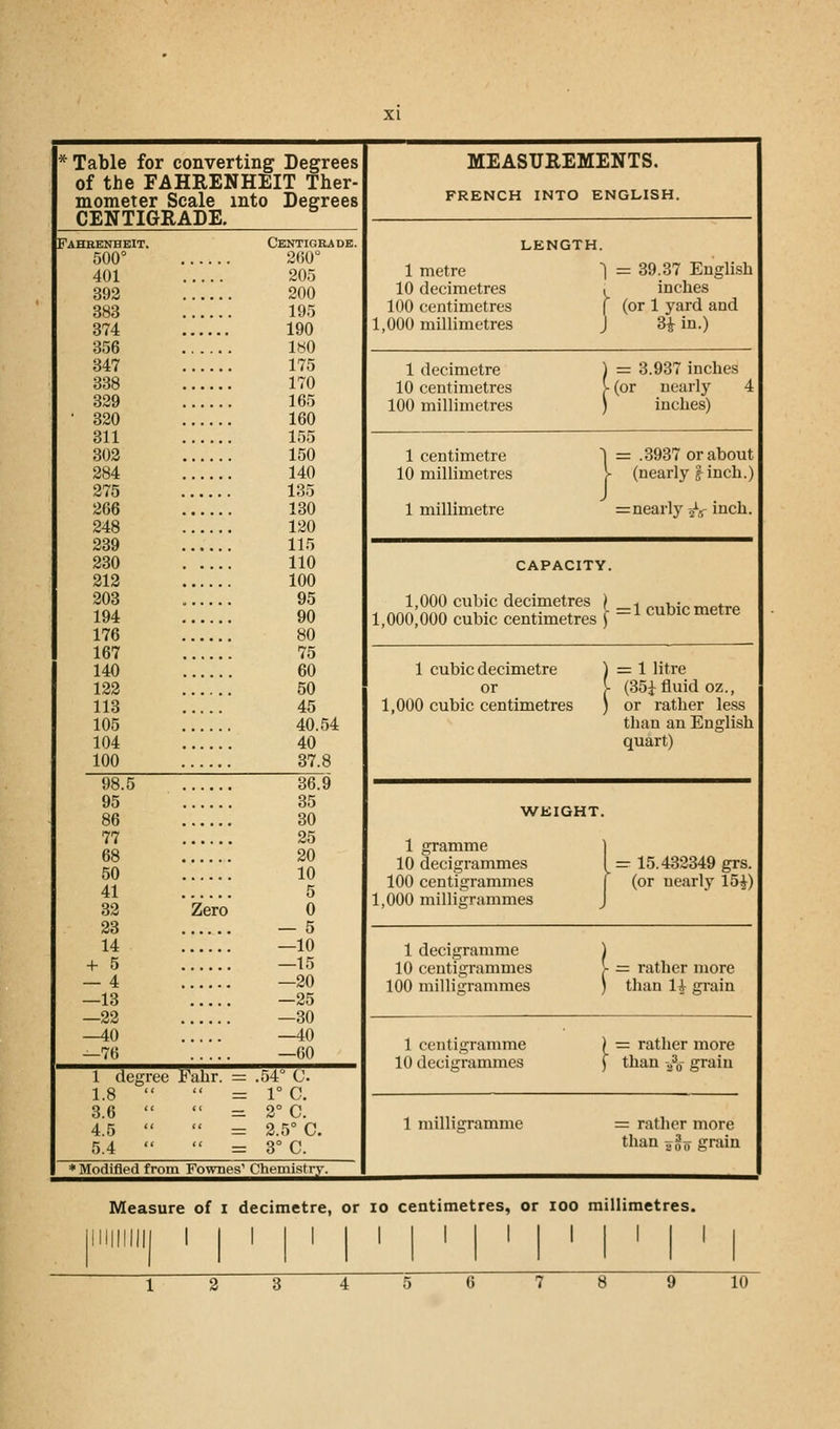 * Table for converting Degrees of the FAHRENHEIT Ther- mometer Scale into Degrees CENTIGRADE. MEASUREMENTS. FRENCH INTO ENGLISH. LENGTH. 1 metre ] 10 decimetres 1 100 centimetres f 1,000 millimetres J = 39.37 English inches (or 1 yard and H in.) Fahrenheit. Centigrade. 500° 260° 401 205 392 200 383 195 374 , 190 356 180 347 175 338 170 329 165 • 320 160 311 155 302 150 284 140 275 , 135 266 , 130 248 120 239 . 115 230 110 212 100 203 95 194 , . 90 176 . , 80 167 75 140 60 122 50 113 45 105 40.54 104 , , 40 100 37.8 98.5 36.9 95 35 86 30 77 25 68 20 50 10 41 5 32 Zero 0 23 — 5 14 —10 + 5 —15 — 4 —20 —13 —25 —22 —30 —40 —40 —76 —60 1 decimetre ) 10 centimetres > 100 millimetres ) = 3.937 inches (or nearly 4 inches) 1 centimetre j 10 millimetres > 1 millimetre = .3937 or about (nearly §-inch.) =nearly fa inch. CAPACITY. 1,000 cubic decimetres { 1,000,000 cubic centimetres ) =1 cubic metre 1 cubic decimetre ) or V 1,000 cubic centimetres ) = 1 litre (35i fluid oz., or rather less than an English quart) WEIGHT. 1 gramme 10 decigrammes 1 100 centigrammes 1,000 milligrammes J = 15.432349 grs. (or nearly 15£) 1 decigramme ) 10 centigrammes > 100 milligrammes ) = rather more than 1^ grain 1 centigramme ) 10 decigrammes j = rather more than -330- grain 1 degree Fahr. = .54° C 1.8   = 1° C 3.6   = 2° C. 4.5   = 2.5° C. 5.4   = 3° C. 1 milligramme = rather more than gg^y grain * Modified from Fownes' Chemistry. Measure of i decimetre, or io centimetres, or ioo millimetres. Illlllll I I I I I I I I I I I I I I I I 10