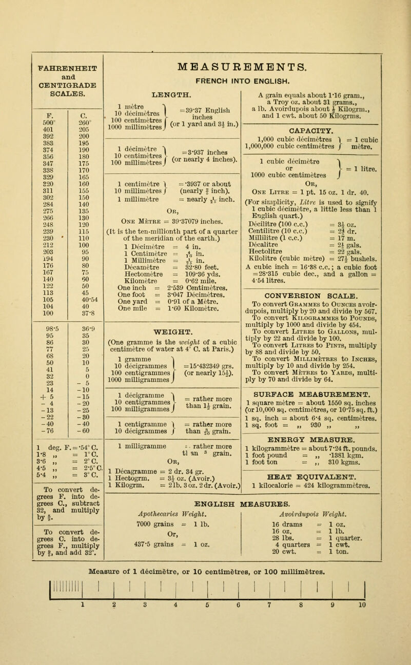 FAHRENHEIT and CENTIGRADE SCALES. F. 500° 401 392 383 374 356 347 338 329 320 311 302 284 275 266 248 239 230 212 203 194 176 167 140 122 113 105 104 100 98-5 95 86 77 68 50 41 32 23 14 + 5 - 4 -13 -22 -40 -76 C. 260° 205 200 195 190 180 175 170 165 160 155 150 140 135 130 120 115 110 100 95 90 80 75 60 50 45 40-54 40 37-8 35 30 25 20 10 5 0 - 5 -10 -15 -20 -25 -30 -40 -60 1 1-8 8-6 4-6 5-4 J. F. = -54° C. = 1°C. = 2°C. = 2-5°C. = 3°C. To convert de- grees F. into de- grees C, subtract 32, and multiply tyf. To convert de- grees C. into de- grees F., multiply by §, and add 32°. MEASUREMENTS. FRENCH INTO ENGLISH. 1 metre j 10 decimetres I 100 centimetres | , 1000 millimetres I <•' = 39-37 English inches or 1 yard and 3J in.) =3-937 inches ITOSffilneSj ^ nearly 4 inches). 1 centimetre \ = -3937 or about 10 millimetres ) (nearly f inch). 1 millimetre = nearly 5l£ inch. Or, One Metre = 39-37079 inches. (It is the ten-millionth part of a quarter of the meridian of the earth.) 1 Decimetre 1 Centimetre 1 Millimetre Decametre Hectometre Kilometre One inch One foot One yard One mile = 4 in. = 2*6 in. = 32-80 feet. = 109-36 yds. = 0-62 mile. 2-539 Centimetres. 3-047 Decimetres. 0-91 of a Metre. 1-60 Kilometre. WEIGHT. (One gramme is the weight of a cubic centimetre of water at 4° C. at Paris.) 1 gramme | 10 decigrammes I =15*432349 grs. 100 centigrammes j (or nearly 15£). 1000 milligrammes J 1 decigramme ^ _ th 10 centigrammes \ 7 ™*h?r™ 100 milligrammes J tnan x* gram- 1 centigramme ) 10 decigrammes / = rather more than $j grain. 1 milligramme = rather more tl an 3 grain. Or, 1 Decagramme = 2 dr. 34 gr. 1 Hectogrm. = 3£ oz. (Avoir.) 1 Kilogrm. = 21b. 3 oz. 2 dr. (Avoir.) A grain equals about VI6 gram., a Troy oz. about 31 grams., a lb. Avoirdupois about j Kilogrm., and 1 cwt. about 50 Kilogrms. CAPACITY. 1,000 cubic decimetres 1=1 cubic 1,000,000 cubic centimetres / metre. 1 cubic decimetre = 1 litre. 1000 cubic centimetres Or, One Litre = 1 pt. 15 oz. 1 dr. 40. (For simplicity, Litre is used to signify 1 cubic decimetre, a little less than 1 English quart.) Decilitre (100 c.c.) = 3£ oz. Centilitre (10 c.c.) = 2f dr. Millilitre (1 c.c.) = 17 m. Decalitre = 2J gals. Hectolitre = 22 gals. Kilolitre (cubic metre) = 27£ bushels. A cubic inch = 16-38 c.c.; a cubic foot = 28-315 cubic dec. 4-54 litres. and a gallon = CONVERSION SCALE. To convert Grammes to Ounces avoir- dupois, multiply by 20 and divide by 567. To convert Kilogrammes to Pounds, multiply by 1000 and divide by 454. To convert Litres to Gallons, mul- tiply by 22 and divide by 100. To convert Litres to Pints, multiply by 88 and divide by 50. To convert Millimetres to Inches, multiply by 10 and divide by 254. To convert Metres to Yards, multi- ply by 70 and divide by 64. SURFACE MEASUREMENT. 1 square metre = about 1550 sq. inches (or 10,000 sq. centimetres, or 10-75 sq. ft.) 1 sq. inch = about 6-4 sq. centimetres. 1 sq. foot = „ 930 „ „ ENERGY MEASURE. 1 kilogrammetre = about 7-24 ft. pounds 1 foot pound = „ -1381 kgm. 1 foot ton = ,, 310kgms. HEAT EQUIVALENT. 1 kilocalorie = 424 kilogrammetres. ENGLISH MEASURES. Apothecaries Weight. 7000 grains = 1 lb. Or, 437-5 grains = 1 oz. Avoirdupois Weight. 16 drams = 1 oz. 16 oz. = 1 lb. 28 lbs. = 1 quarter. 4 quarters = 1 cwt. 20 cwt. = 1 ton. Measure of 1 decimetre, or 10 centimetres, or 100 millimetres.