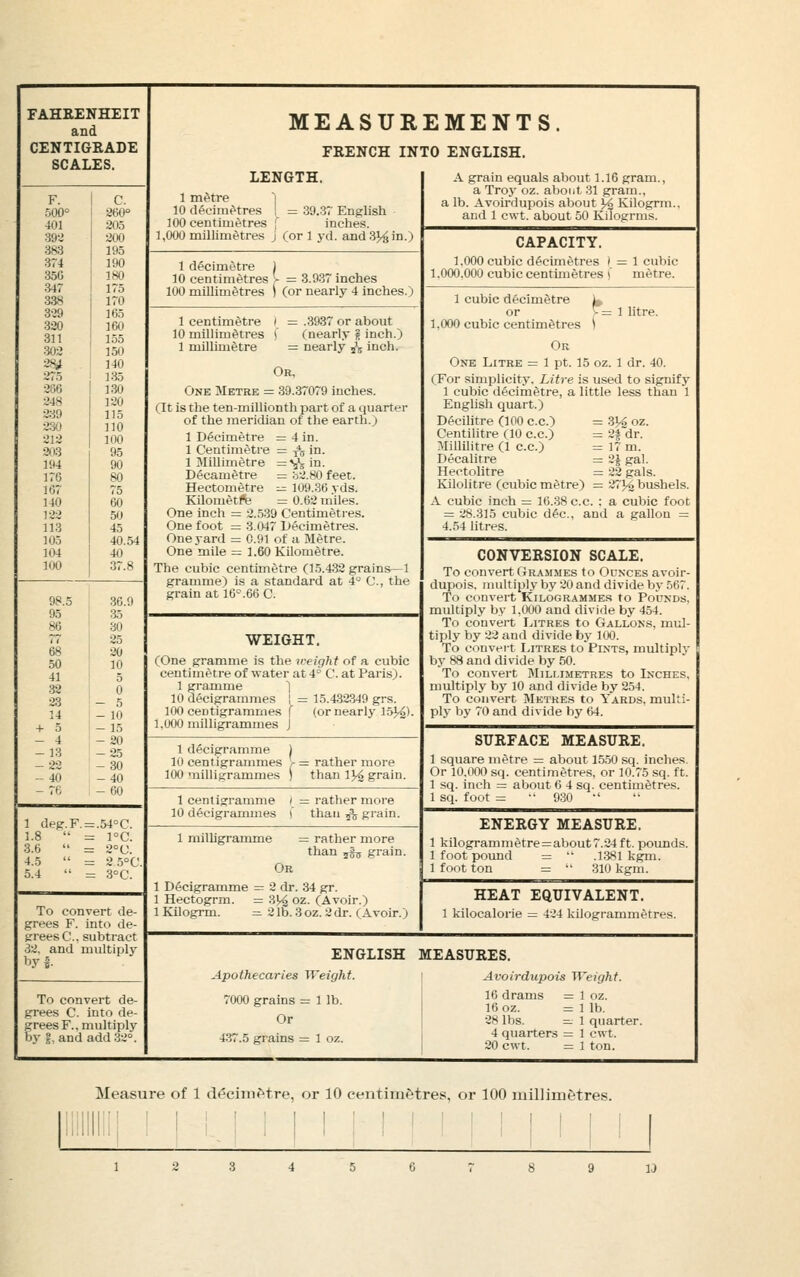 FAHEENHEIT and CENTIGRADE SCALES. F. 500° 401 39e 38:3 374 350 :M7 338 3-29 320 311 303 2*y 275 286 248 239 230 212 203 194 176 167 140 122 113 105 104 100 C. 260° 205 200 195 190 ISO 175 170 165 160 155 150 140 135 130 120 115 110 100 95 75 60 50 45 40.54 40 37.8 98.5 95 - 4 - 13 36.0 35 30 25 20 10 5 0 - 5 - 10 - 15 -20 -25 - 30 - 40 - 60 1 deg. F. 1.8 '• 3.6  4.5  5.4 .54°C. 1°C. 2°U. 2 .5°C. 3°C. To convert de- grees F. into de- grees C, subtract 32. and multiply To convert de- grees C. into de- grees F., multiply b}' I. and add 32°. MEASUREMENTS. FRENCH INTO ENGLISH. LENGTH. 1 m^tre i 10 decimetres I = 39..37 English 100 centimetres f inches. 1,000 millimetres j (or 1 yd. and 3}^ in.) 1 decimetre ) 10 centimetres >• = 3.037 inches 100 millimetres j (or nearly 4 inches.) 1 centimetre ( — .3937 or about 10 millimetres ( (nearly g inch.) 1 millimetre = nearly ^^ inch. Or, One Metre = 39.37079 inches. (It is the ten-millionth part of a quarter of the meridian of the earth.) 1 Decimetre = 4 in. 1 Centimetre = f^ in. 1 Millimetre =V5in. Decametre = b2.80 feet. Hectometre ;= 109..36 yds. Kilometftj = 0.62 miles. One inch = 2.539 Centimetres. One foot — 3.047 Decimetres. One yard = 0.91 of a Metre. One mile = 1.60 Kilometre. The cubic centimetre (1.5.432 grains—1 gramme) is a standard at 4° C, the grain at 16°.66 C. WEIGHT. (One gramme is the weight of a cubic centimetre of water at 4° C. at Paris). 1 gramme 1 10 decigrammes i = 15.4.32349 grs. 100 centigrammes f (or nearly 1.5}.^). 1,000 milligrammes J 1 decigramme j 10 centigrammes ^ = rather more 100 milligrammes ) than IJ^ grain. 1 centigramme 10 decigrammes = rather more than 5^5 grain. 1 milhgramme = rather more than 2^ grain. Or 1 Decigramme =; 2 dr. 34 gr. 1 Hectogrm. = 3!^ oz. (Avoir.) 1 Kilogrm. =. 21b. 3oz. 2dr. (Avoir.) A grain equals about 1.16 gram., a Troj' oz. about 31 gram., a lb. Avoirdupois about ^ Kilogrm.. and 1 cwt. about 50 Kilogrms. CAPACITY. 1.000 cubic decimetres '. = 1 cubic 1.000.000 cubic centmietres ) metre. 1 cubic decimetre or 1,000 cubic centimetres Or ^=1 litre. One Litre = 1 pt. 15 oz. 1 dr. 40. (For simplicity. Litre is used to signify 1 cubic decimetre, a little less than 1 Englisli quart.) Decilitre (100 c.c.) Centilitre (10 c.c.) Millilitre(l c.c.) lieealitre Hectolitre = S]4 oz. = 24 dr. = 17 m. = 2J gal. = 22 gals. Kilolitre (cubic mStre) = 271^^ bushels. A cubic inch = 16.38 c.c. : a cubic foot = 2S.315 cubic dec, and a gallon — 4.54 litres. CONVERSION SCALE. To convert Grammes to Ounces avoir- dupois, multiply by 20 and divide by 567. To convert Kilogrammes to Pounds. multiply by 1,000 and divide by 454. To convert Litres to Gallons, mul- tiply by 22 and divide by 100. To convert Litres to Pints, multiply by 88 and divide by 50. To convert Millimetres to Inches. multiply by 10 and divide by 254. To convert Metres to Yards, multi- ply by 70 and divide by 64. SURFACE MEASURE. 1 square metre — about 1.550 sq. inches. Or 10.000 sq. centimetres, or 10.75 .sq. ft. 1 sq. inch = about 6 4 sq. centimetres. 1 sq. foot = •• 930 ■' ENERGY MEASURE. 1 kilogrammetre=about7.24 ft. pounds. 1 foot pound = •• .1381 kgm. 1 foot ton = •• 310 kgm. HEAT EQUIVALENT. 1 kilocalorie = 424 kiiogrammetres. ENGLISH MEASURES. Apothecaries Weight. ' Avoirdupois VTeight. 7000 grains = 1 lb. Or 437.5 grains = 1 oz. 16 drams = 1 oz. 16 oz. = 1 lb. 28 lbs. =; 1 quarter. 4 quarters = 1 ewt. 20 cwt. = 1 ton. Measure of 1 d^cini^tre, or 10 centimetres, or 100 millimetres. III!! I I ! I I I I 1 I III