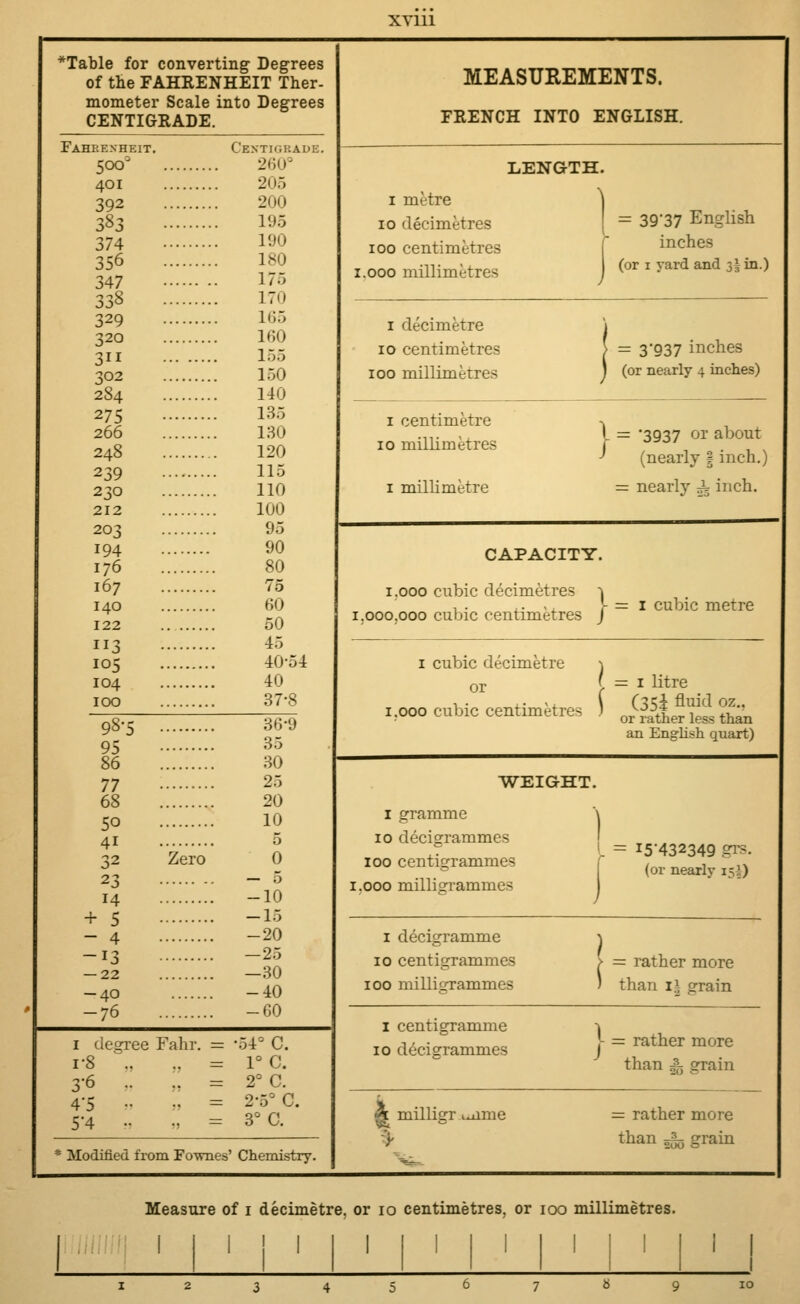 XY111 *Table for converting Degrees of tie FAHRENHEIT Ther- mometer Scale into Degrees CENTIGRADE. Fahrenheit. Cbktigbadb. 5ooD 260° 401 205 392 200 383 195 374 190 356 180 347 175 338 170 329 165 320 160 311 155 302 150 284 140 275 135 266 130 248 120 239 115 230 110 212 100 203 95 194 90 176 80 167 75 140 60 122 50 113 45 105 40-54 104 40 100 37-8 98-5 36-9 95 35 86 30 77 25 68 20 50 10 41 5 32 Zero 0 23 - 5 14 -10 + 5 -15 - 4 -20 -13 —25 -22 -30 -40 -40 -76 -60 1 degree Fahr. = •54° C. 18 '.. „ = 1°C. 3-6 .. .. = 2° C. 4-5 .. .. = 2-5° C. 5-4 •• -, = 3° C. * Modified from Fownes' Chemistry. MEASUREMENTS. FRENCH INTO ENGLISH. 1 metre 10 decimetres 100 centimetres .000 millimetres LENGTH. \ = 39*37 English inches (or 1 yard and 3^ in.) i decimetre 10 centimetres 100 millimetres = 3'937 inches (or nearly 4 inches) 1 centimetre 10 millimetres 1 milli metre = '3937 or about (nearly § inch.) = nearly i inch. CAPACITY. 1.000 cubic decimetres ~| , . .. ,, J- = 1 cubic metre 1.000.000 cubic centimetres J 1 cubic decimetre \ or ( = 1 litre ! • ,. u ( Cmi fluid oz.. 1.000 cubic centimetres J ormther less than an English quart) WEIGHT. 1 gramme 10 decigrammes 100 centigrammes 1.000 millierammes = i5432349 grs. (or nearly 15*) i decigramme 10 centigrammes 100 milligrammes = rather more than ii grain 1 centigramme 10 decigrammes - = rather more than 530 grain millier i^nme = rather more tnan sb grain Measure of 1 decimetre, or 10 centimetres, or 100 millimetres.