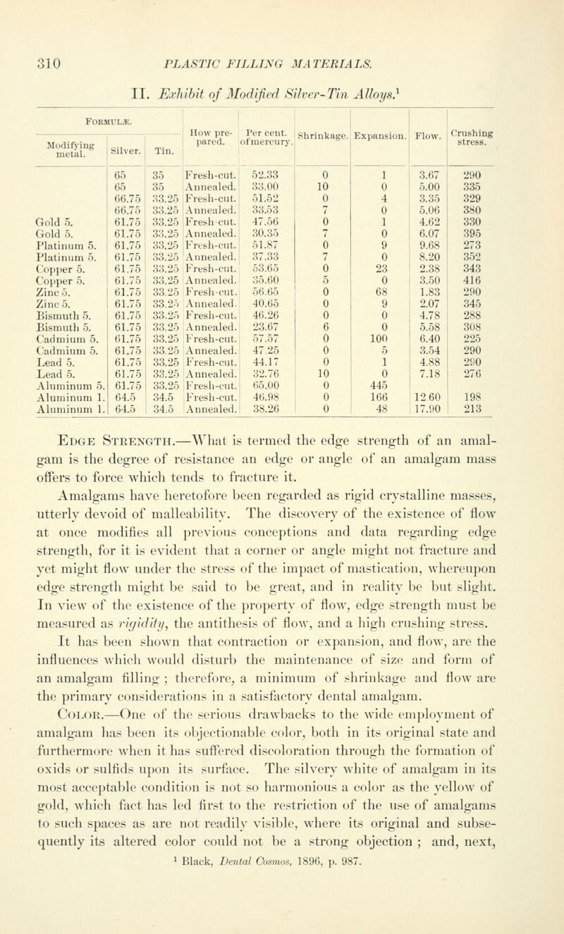 II. Exhibit of Modified Silver-Tin Alloys.^ FORMULiE. Modifying metal. Gold 5. Gold 5. Platinum 5. Platinum 5. Copper 5. Copper 5. Zinc 5. Zinc 5. Bismuth 5. Bismuth 5. Cadmium 5. Cadmium 5. Lead 5. Lead 5. Aluminum 5, Aluminum 1. Aluminum 1, Silver. Tin. 65 65 66.75 66.75 6L75 61.75 61.75 61.75 61.75 61.75 61.75 61.75 61.75 61.75 61.75 61.75 61.75 61.75 61.75 64.5 64.5 35 35 33.25 33.25 33.25 33.25 33.25 33.25 33.25 33.25 33.25 33.2o 33.25 33.25 33.25 33.25 33.25 33.25 33.25 34.5 34.5 How pre- pared. Fresh-cut. Per cent, ofmercury. Shrinkage. Expansion. 52.33 0 1 Annealed. 33.00 10 0 Fresh-cut. 51.52 0 4 .\nnealed. 33.53 7 0 i Fresh-cut. 47.56 0 1 Annealed. 30.35 7 0 Fresh-cut. 51.87 0 9 Annealed. 37.33 7 0 Fresh-cut. 53.65 0 23 Annealed. 35.60 5 0 Fresh-cut. 56.65 0 68 Annealed. 40.65 0 9 Fresh-cut. 46.26 0 0 Annealed. 23.67 6 0 Fresh-cut. 57.57 0 100 Annealed. 47.25 0 5 Fresh-cut. 44.17 0 1 Annealed. 32.76 10 0 Fresh-cut. 65.00 0 445 Fresh-cut. 46.98 0 166 Annealed. 38.26 0 48 [ Crushing ! stress. 3.67 5.00 3.35 5.06 4.62 6.07 9.68 8.20 2.38 3.50 1.83 2.07 4.78 5.58 6.40 3.54 4.88 7.18 12.60 17.90 290 335 329 380 330 395 273 352 343 416 290 345 288 308 225 290 290 276 198 213 Edge Strength.—What i.s termed the edge .strength of an amal- gam is the degree of resistance an edge or angle of an amalgam mass oifers to force which tends to fracture it. Amalgams have heretofore been regarded as rigid crystalline masses, utterly devoid of malleability. The discovery of the existence of flow at once modifies all previous conceptions and data regarding edge strength, for it is evident that a corner or angle might not fracture and yet might flow under the stress of the impact of mastication, whereupon edge strength might be said to be great, and in reality be but slight. In view of the existence of the property of flow, edge strength must be measured as rigidity, the antithesis of flow, and a high crushing stress. It has been shown that contraction or expansion, and flow, are the influences which would disturb the maintenance of size and form of an amalgam filling ; therefore, a minimum of shrinivage and flow are the primary considerations in a satisfactory dental amalgam. Color.—One of the serious drawbacks to the wide employment of amalgam has been its objectionable color, both in its original state and furthermore when it has suffered discoloration through the formation of oxids or sulfids upon its surface. The silvery white of amalgam in its most acceptable condition is not so harmonious a color as the yellow of gold, which fact has led first to the restriction of the use of amalgams to such spaces as are not readily visible, where its original and subse- quently its altered color could not be a strong objection ; and, next,