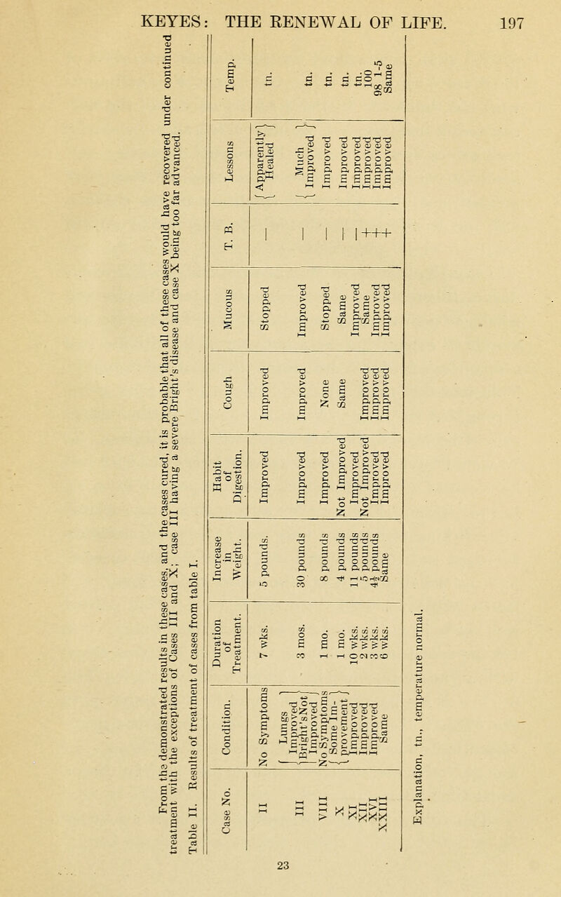 V.-o I^X ■CO ■SB oH O * •a o3 ■^►^ S.I s^. i: H ci ?« S --• c d cdg-S H - ---g^ >j V. 'O Id -c-CT^Td to _ ''^ D U 0^ CJ D flj B x: > > > > > > > o t- ci O o o o o o o o aw U !^ U !~ -^ !-, (D ^1 ft ft ftftftft ►J E 1 SESS <: -JH pq 1 1 1 1 I+++ H 3 O o 3 •a O) ft ft o •a > g ft S Stopped Same Improved Same Improved Improved ■a ■a Xf-CTS OJ a> 0) Oi 0) 3 > > OJ 2 > > > o o eg o o o u (H ^- III o ft S ft 6   HH«« ■3 -O <D QJ 22 '^ 13 ■O £ -3 ^-3-3 .- .2 0) (P a; O oj O a> dJ > > > i: > ^ > > ■^■'■S o o o S- o S-o o C3 O 25 J-. t-l ft M ft£ ft a ft ft B S S ^ E^ES i ^ M rn Tn m TTi (I) cfi •3 ■3 3 BTJtS C3 X C c esse a> C i£. c 3 3 3 3 3 3 (U ^■•r. 3 O O O O O O 5 ft ft ftaa§ 5 ^ o ft ft O X ^ .-iO-«;)i •o CO —1 tK 3 i tn oi • en m w m ^ o s CO 2 2 ii^^a:^ E E SS&S t-( rH ONCCO Q P rH H a o •30-0 5 ^ C-OTJ-C .5 ■3 c o ft S >> m Lungs mprove right'sN mprove Symptc lome In rovemei mprove mprove mprove Same o o '-'pg'-i qOJ c:,,-,mm ^ z^-^ 6 - 5 ^^Plp^l Q y, 23