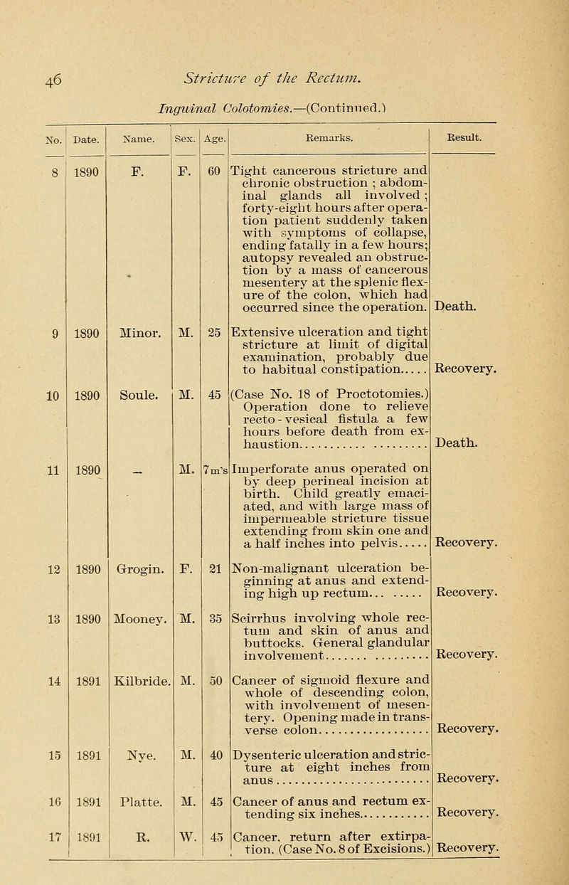 Inguinal Colotomies.—(Continued.) No. Date. 1890 10 11 1890 1890 1890 12 13 14 15 1G 17 1890 1890 1891 1891 1891 1891 Name. Sex. F. Age. 60 F. Minor. M. 25 Soule. M. 45 - M. 7m's Grogin. F. 21 Mooney. M. 35 Kilbride. M. 50 Nye. M. 40 Platte. M. 45 R. W. 45 Remarks. Tight cancerous stricture and chronic obstruction ; abdom- inal glands all involved ; forty-eight hours after opera- tion patient suddenly taken with symptoms of collapse, ending fatally in a few hours; autopsy revealed an obstruc- tion by a mass of cancerous mesentery at the splenic flex- ure of the colon, which had occurred since the operation. Extensive ulceration and tight stricture at limit of digital examination, probably due to habitual constipation... (Case No. 18 of Proctotomies.) Operation done to relieve recto - vesical fistula a few hours before death from ex- haustion Imperforate anus operated on by deep perineal incision at birth. Child greatly emaci- ated, and with large mass of impermeable stricture tissue extending from skin one and a half inches into pelvis Non-malignant ulceration be ginning at anus and extend ing high up rectum Scirrhus involving whole rec turn and skin of anus and buttocks. General glandular involvement Result. Cancer of sigmoid flexure and whole of descending colon, with involvement of mesen- tery. Opening made in trans- verse colon Dysenteric ulceration and stric- ture at eight inches from Cancer of anus and rectum ex- tending: six inches Death. Recovery. Death. Cancer, return after extirpa- Recovery. Recovery. Recovery. Recovery. Recovery. Recovery.