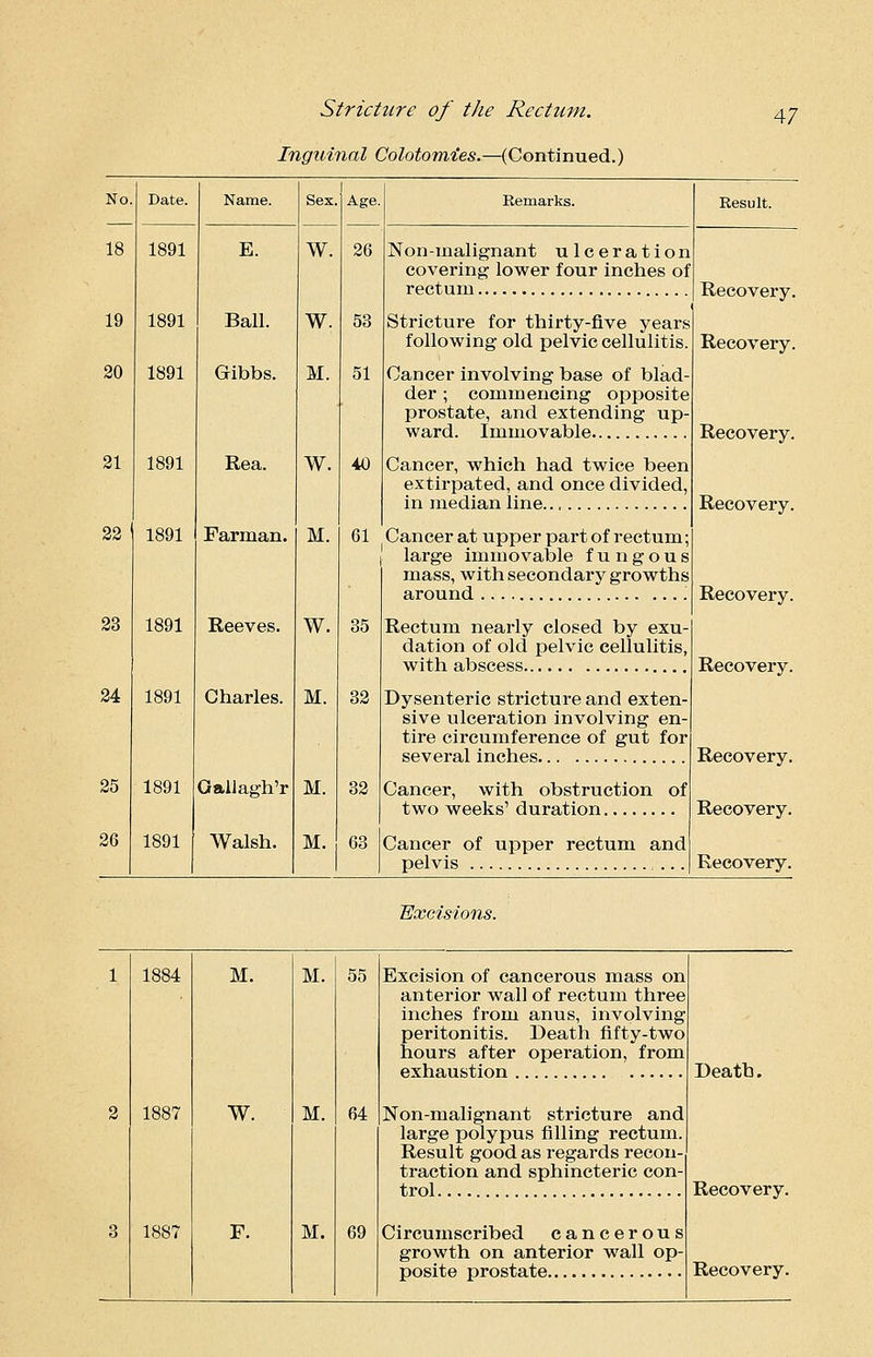 Inguinal Colotomies.—(Continued.) 47 No. 18 Date. 1891 Name. 19 1891 20 21 22 23 24 1891 1891 1891 1891 1891 E. Ball. Gribbs. Rea. Parman. Reeves. Charles. 25 1891 26 1891 Walsh. Sex. Age Gallagh'r M W. W. M. W. M. W. M. M. 26 53 51 40 35 32 32 03 Remarks. Non-malignant ulceration covering lower four inches of rectum Stricture for thirty-five years following old pelvic cellulitis. Cancer involving base of blad- der ; commencing opposite prostate, and extending up- ward. Immovable Cancer, which had twice been extirpated, and once divided, in median line 61 Cancer at upper part of rectum; i' large immovable fungous mass, with secondary growths around Rectum nearly closed by exu dation of old pelvic cellulitis, with abscess Dysenteric stricture and exten sive ulceration involving en tire circumference of gut for several inches Cancer, with obstruction two weeks' duration of Cancer of upper rectum and pelvis ... Result. Recovery. Recovery. Recovery. Recovery. Recovery. Recovery. Recovery. Recovery. Recovery. Excisions. 1884 M. 1887 1887 W. F. M. 55 M. 64 M. 69 Excision of cancerous mass on anterior wall of rectum three inches from anus, involving peritonitis. Death fifty-two hours after operation, from exhaustion Non-malignant stricture and large polypus filling rectum. Result good as regards recon- traction and sphincteric con- trol Circumscribed cancerous growth on anterior wall op- Death. Recovery.