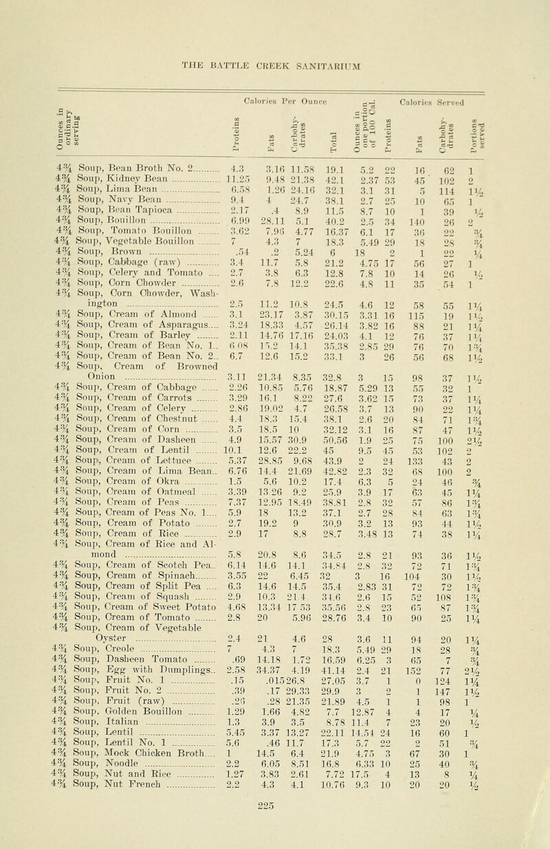 Calories Poi' Ounce .5>> « is d, ^ Calories Served o 4% Soup, Bean Broth No. 2 4.3 4% Soup, Kidney Bean 11.25 4% Soup, Lima Bean 6.58 4% Soup, Navy Bean 9.4 4% Soup, Bean Tapioca 2.17 4% Soup, Bouillon 6.99 4% Soup, Tomato Bouillon 8.62 4% Soup, Vegetable Bouillon 7 4% Soup, Brown 54 4% Soup, Cablbage (raw) 3.4 4% Soup, Celery and Tomato —. 2.7 4% Soup, CornChowder 2.6 4% Soup, Com Chowder, Wash- ington 2.5 4% Soup, Cream of Almond 3.1 4% Soup, Cream of Asparagus.... 3.24 4% Soup, Cream of Barley 2.11 4% Soup, Cream of Bean No. 1.. 6 OS 4% Soup, Cream of Bean No. 2.. 6.7 4% Soup, Cream of Browned Onion 3.11 4% Soup, Cream of Cabbage 2.26 4% Soup, Cream of Carrots 3.29 4% Soup, Cream of Celery 2.86 4% Soup, Cream of Chestnut 4.4 4% Soup, Cream of Corn 3.5 4% Soup, Cream of Dasheen 4.9 4% Soup, Cream of Lentil 10.1 4% Soupi, Cream of Lettuce 5.37 4% Soup, Cream of Lima Bean.. 6.76 4% Soup, Cream of Okra 1.5 4-14 Soup, Cream of Oatmeal 3.39 4% Soup, Cream of Peas 7.37 4% Soup,, Cream of Peas No. 1.... 5.9 4% Soup, Cream of Potato 2.7 4% Soup, Cream of Rice 2.9 4% Soup, Cream of Rice and Al- mond 5.8 4% Soup, Cream of Scotch Pea.. 6.14 4% Soup, Cream of Spinach 3.55 4% Soup, Cream of Split Pea .... 6.3 4% Soup, Cream of Squash 2.9 4% Soup, Cream of Sweet Potato 4.68 4% Soup, Cream of Tomato 2.8 4% Soup, Cream of Vegetable Oyster 2.4 4% Soup, Creole 7 4% Soiip, Dasheen Tomato 69 4% Soup, Egg with Dumplings.. 2.58 4% Soup,, Fruit No. 1 15 4% Soup, Fruit No. 2 39 4% Soup, Fniit (raw) 26 4% Soup, Grolden Bouillon 1.29 4% Soup, Italian 1.3 4% Soup, Lentil 5.45 4% Soup, Lentil No. 1 5.6 4% Soup, Mock Chicken Broth.... 1 4% Soup, Noodle 2.2 4% Soup, Nut and Rice 1.27 4% Soup, Nut French 2.2 3.16 9.48 1.26 4 .4 28.11 7.96 4.3 .2 ll'7 3.8 7.8 11.2 23.17 18.33 14.76 17.16 15.2 14.1 12.6 15.2 11.58 21.38 24.16 24.7 8.9 5.1 4.77 7 5.24 5.8 6.3 12.2 10.8 3.87 4.57 21.34 10.85 16.1 19.02 18.3 18.5 15.57 12.6 28.85 14.4 5.6 13.26 12.95 18 19.2 17 20.8 14.6 22 14.6 10.3 8.35 5.76 8.22 4.7 15.4 10 30.9 22.2 9.68 21.69 10.2 9.2 18.49 13.2 9 8.8 8.6 14.1 6.45 14.5 21.4 19.1 42.1 32.1 38.1 11.5 40.2 16.37 18.3 6 21.2 12.8 22.6 24.5 30.15 26.14 24.03 35.38 33.1 32.8 18.87 27.6 26.58 38.1 32.12 50.56 45 43.9 42.82 17.4 25.9 38.81 37.1 30.9 28.7 34.5 34.84 32 35.4 34.6 5.2 22 2.37 53 3.1 2.7 8.7 31 25 10 2.5 34 6.1 17 5.49 29 18 2 4.75 17 7.8 10 4.8 11 4.6 12 3.31 16 3.82 16 4.1 12 2.85 29 3 26 3 15 5.29 13 3.62 15 3.7 13 2.6 3.1 1.9 9.5 2 2.3 6.3 3.9 2.8 2.7 3.2 3.48 20 16 25 45 24 32 5 17 32 28 13 13 2.8 2.8 21 32 3 16 2.83 31 2.6 15 13.34 17 53 35.56 2.8 23 20 5.96 28.76 3.4 10 21 4.3 14.18 34.37 .01526.8 .17 29.33 .28 21.35 1.66 4.82 3.9 3.5 3.37 13.27 4.6 7 1.72 4.19 .46 14.5 6.05 3.83 4.3 11.7 6.4 8.51 2.61 4.1 28 18.3 16.59 41.14 27.05 29.9 21.89 7.7 8.78 22.11 17.3 21.9 16.8 7.72 10.76 3.6 5.49 6.25 2.4 3.7 3 4.5 12.87 11.4 14.54 5.7 4.75 6.33 17.5 9.3 11 29 3 21 1 2 1 4 7 24 22 3 10 4 10 16 45 5 10 1 140 36 ]8 1 56 14 35 58 115 88 76 76 56 98 55 73 90 84 87 75 53 133 68 24 63 57 84 93 74 93 72 104 72 52 65 90 94 18 65 152 0 1 1 4 23 16 2 67 25 13 20 62 102 114 65 39 26 22 28 22 27 26 54 55 19 21 37 70 37 32 37 22 71 47 100 102 43 100 46 45 86 63 44 38 36 71 30 72 108 87 25 20 28 7 77 124 147 98 17 20 60 51 30 40 8 20 1 2 V/j 1 2 % % 1/4 1 iVi 1V2 11/4 1V4 1% 11/0 11/2 1 11/4 11/4 1% 11/2 21/2 2 2 2 % 11/4 1% 1% 11/. 11/4 11/2 1% 11/2 1% 1% 1% 11/4 % % 21/2 1% 11/2 1 1/4 % [ % 1/4 ¥2