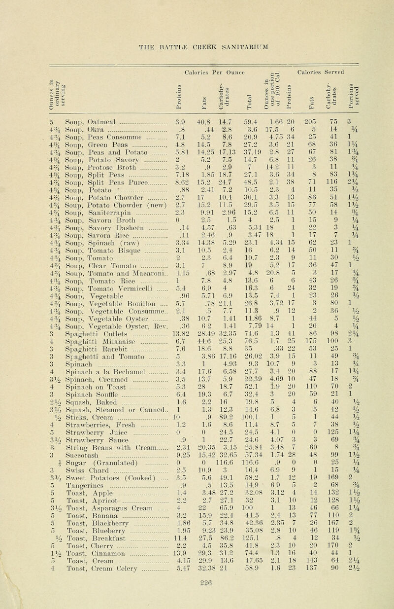 Calories Per Ounce fl-2o o° Pm ^ ^4 •« CSrrt o Calories Served o 5 4% 4% 4% 4% 4% 4% 4% 4% 4% 4% 4% 4% 4% 4% 4% 4% 4% 4% 4% 4% 4% 4% 4% 4% 4% 4% 4% 3 4 3 3 3 4 31/2 4 3 21/0 31/2 1/2 4 5 31/2 3 3 1 3 31/2 5 5 5 31/2 5 5 5 1/2 5 IV2 5 4 Soup, Oatmeal Soup, Okra Soup, Peas Consomme Soup, Green Peas , Soup, Peas and Potato Soup, Potato Savory Soup, Protose Broth Soup, Split Peas Soup, Split Peas Purees Soup, Potato *. Soup, Potato ChoiwdeT Soup, Potato Chowder (new) Soup, Saniterrapin Soup, Savora Broth Soup, Savory Dasheen Soup, Savora Eioe Soup, Spinach (raw) Soup, Tomato Bisque Soup, Tomato Soup, Clear Tomato Soup, T'omato and Macaroni.. Soui>, Tomato Rice Soup, Tomato Vermicelli Soup, Vegetable Soup, Vegetable Bouillon .... Soup, Vegetable Consumme.. Soup, Vegetable Oyster Soup, Vegetable Oyster, Rev. Spaghetti Cutlets Spaghitti Milanaise Spaghitti Earebit Spaghetti and Tomato Spinach Spina/eh a la Bechamel Spinach, Creamed Spinach on Toast Spinach Souffle Squash, Baked Squash, Steamed or Canned.. Sticks, Cream Strawberries, Fresh Strawberry Juice Strawberry Sauoe String Beans with Cream Succotash Sugar (Granulated) S\^ass Chard Sweet Potatoes (Cooked) .... Tangerines Toast, Apple Toast, Apricot Toast, Asparagus Cream Toast, Banana Toast, Blackberry Toast, Blueberry Toast, Breakfast Toast, Cherry Toast, Cinnamon Toast, Cream Toast, Cream Celery 3.9 .8 7.1 4.8 5.81 2 3.2 7.18 8.62 .88 2.7 2.7 2.3 0 .14 .11 3.34 3.1 2 3.1 1.15 1 5.4 .96 5.7 2.1 .38 .36 13.82 6.7 7.6 5 3.3 3.4 3.5 5.3 6.4 1.6 1 10 1.2 0 .9 2.34 9.25 0 2.5 3.5 .9 1.4 2.2 4 3.2 1.86 1.95 11.4 2.2 13.9 4.15 5.47 40.8 .44 5.2 14.5 14.25 5.2 .9 1.85 15.2 2.41 17 15.2 9.91 2.5 4.57 2.46 14.38 10.5 2.3 7.8 6.9 5.71 14.7 2.8 8.6 7.8 17.13 7.5 2.9 18.7 24.7 7.2 10.4 11.5 2.96 1.5 .63 .9 5.29 2.4 6.4 8.9 2.97 4.8 4 6.9 .78 21.1 .5 10.7 6-2 28.49 44.6 18.6 3.86 1 17.6 13.7 28 19.3 2.2 1.3 .9 1.6 0 1 20.35 7.7 1.41 1.41 32.35 25.3 8.8 17.16 4.93 6.58 5.9 18.7 6.7 16 12.3 89.2 8.6 24.5 22.7 3.15 15.42 32.65 0 116.6 10.9 3 5.6 49.1 .5 13.5 3.48 27.2 2.7 27.1 22 15.9 5.7 65.9 22.4 34.8 9.23 23.9 27.5 86.2 4.5 29.3 29.9 32.38 35.8 31.2 13.6 21 59.4 3.6 20.9 27.2 37.19 14.7 7 27.1 48.5 10.5 30.1 29.5 15.2 4 5.34 3.47 23.1 16 10.7 19 4.8 13.6 16.3 13.5 26.8 11,3 11.86 7.79 74.6 76.5 35 26.02 9.3 27.7 22.39 52.1 32.4 19.8 14.6 100.1 11.4 24.5 24.6 25.84 57.34 116.6 16.4 58.2 14.9 32.08 32 100 41.5 42.36 35.08 125.1 41.8 74.4 47.65 58.9 1.66 17.5 4.75 3.6 2.8 6.8 14.2 3.6 2.1 2.3 3.3 3.5 6.5 2.5 18 18 4.34 6.2 2.3 5.2 20.8 6 6 7.4 20 6 34 21 27 11 11 34 38 4 13 15 11 1 1 1 15 14 9 17 5 6 24 1 3.72 17 .9 12 8.7 14 1.3 1.7 .33 3.9 10.7 3.4 4.69 i.9 3 5 6.8 1 8.7 4.1 4.07 3.48 1 1 41 25 22 15 9 20 10 20 20 4 3 5 5 0 3 7 1.74 28 .9 6.9 1.7 6.9 3.12 3.1 1 2.4 2.35 2.8 .8 2.3 1.3 2.1 1.6 0 9 12 5 4 10 13 13 7 10 4 10 16 18 23 205 5 25 68 67 26 3 8 71 11 86 77 50 15 22 17 62 50 11 36 3 43 32 23 3 2 44 20 86 175 53 11 3 88 47 110 59 6 5 1 7 0 3 60 48 0 1 19 2 14 12 46 77 26 46 12 20 40 143 137 75 14 41 36 81 38 11 83 116 35 51 58 14 9 3 7 23 11 30 47 17 26 19 26 80 36 5 4 98 100 25 49 13 17 18 70 21 40 42 44 38 125 69 8 99 25 15 169 68 132 128 66 110 167 119 34 170 44 64 90 3 1 1% 1% % 1/4 1% 21/4 1/2 1% 11/2 % 1/4 1/4 1/4 1 % 1/2 1 1/4 % % 1/2 1 1/2 1/2 1/4 21/4 3 1 % 11/4 % 2 1 1/2 ¥2 1/2 11/4 % % 1% 1/4 1/4 2 % 1% 11/2 11/4 2 2 1% 1/2 2 1 21/4 21/2