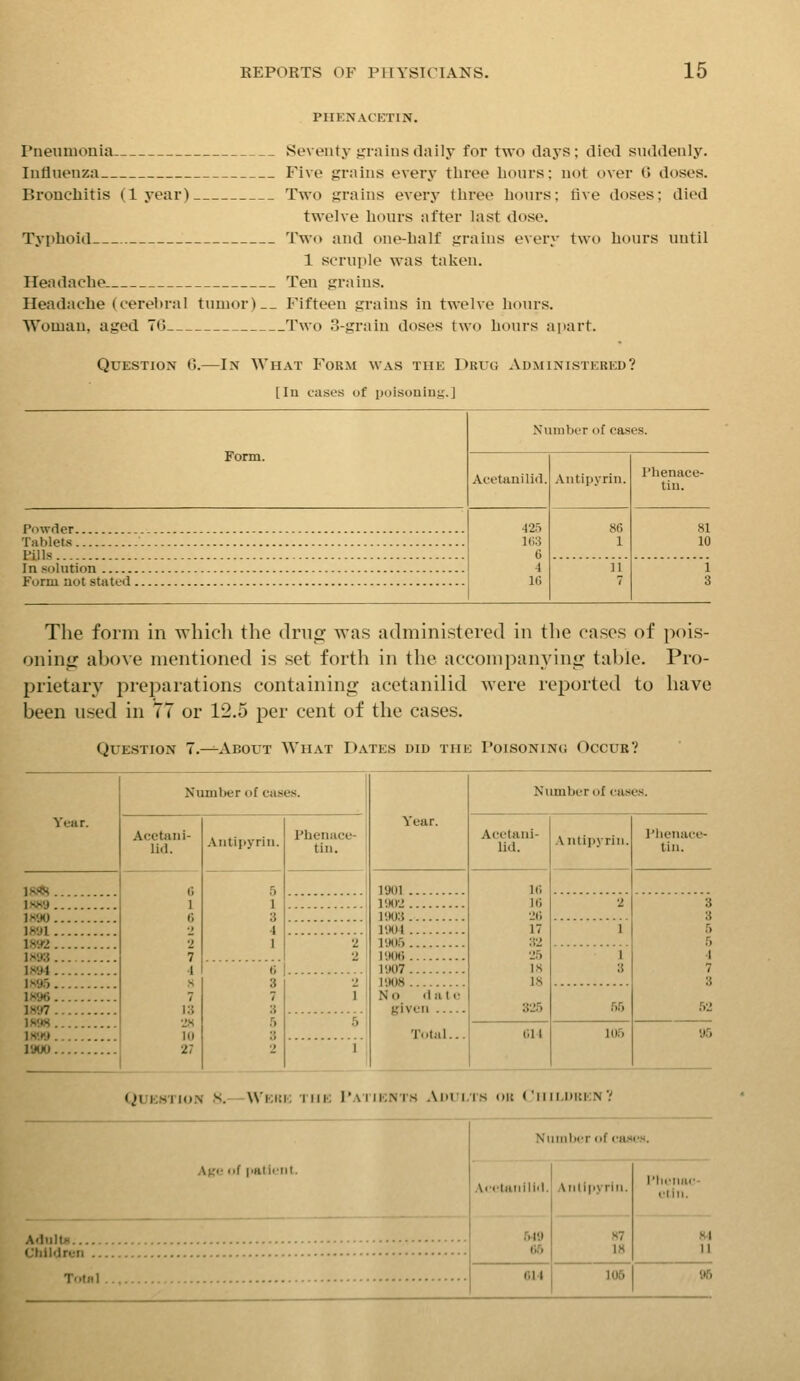 PHENACETIN. I'ueniuouia Seventy grains daily for two days; died suddenly. Influenza Five grains every three liours; not over G doses. Broucliitis (1 year) Two grains every three hours; five doses; died twelve hours after last dose. Typhoid Two and one-half grains every two hours until 1 scruple was taken. Headache. Ten grains. Headache (cerebral tumor) Fifteen grains in twelve liours. Woman, aged TO Two 3-grain doses two hours apart. Question G.—In What Form was the Drug Administered? [In cases of poisoniug.] Form. Powder Tablets EiJls In solution Form not stated Number of cases. Acetanilid. 425 1(;3 6 4 ii; Antipyrin. I'henace- tiu. The form in which the drug was administered in the cases of i)ois- oning above mentioned is set forth in the accompanying table. Pro- prietary preparations containing acetanilid were reported to have been used in 77 or 12.5 per cent of the cases. Question 7.-^xVbout What Dates did the I'oisonino Occur? Number of cases. Year. Number of cases. Year. Acet<viii- lid. Antipyrin. Phenace- tin. Acetani- lid. .'Vntipyrin. Plienace- tin. IS!^ G 1 6 •2 7 1 N 7 13 •J8 10 27 5 1 3 4 I 1901 IG 10 :;() 17 :t2 i'i IH 18 32.5 ]ss9 IIKVJ 2 3 1M90 ]'.103 ]'.)04 3 18'JI. . 1 5 18i>2 2 2 1905 5 IS93 1906 1 3 1 1S94 3 7 3 f) 3 2 1907 7 1S93 2 1 1908 3 1896 No dalt! fe'iveii Total... 55 1897 52 1X98 5 Gil 105 lM'.t9 95 1900 1 Question 8. —WEKE the I'AliKNTS ADI'I. IS ou ( 'lIll.ltltKN? Af,- if |pali<-iil. Number of cfwes. A<eUnilid. 549 05 Anlipyriti. I'llrlm.'- cliii. 87 18 84 11 Tota 1 G14 106 96