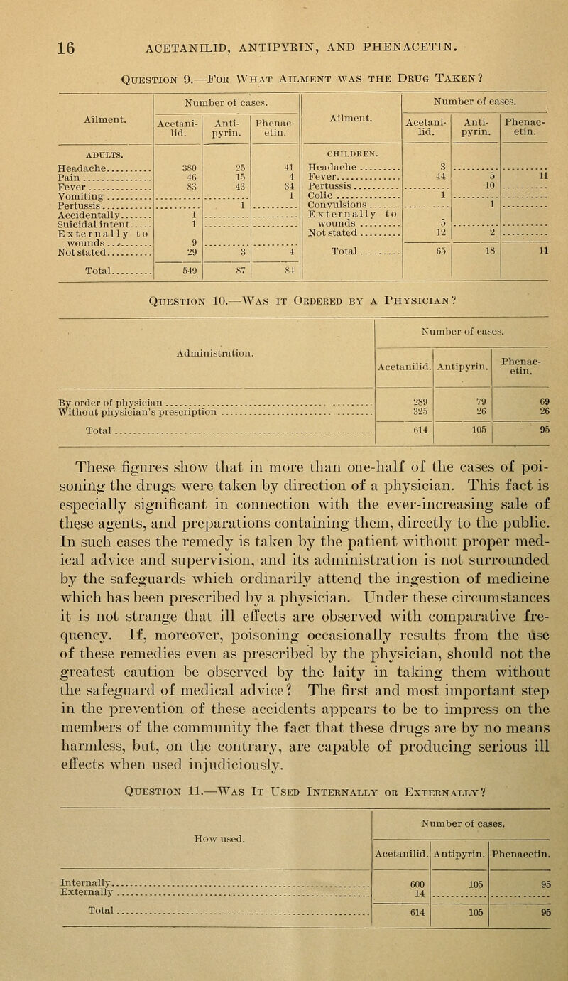 Question 9.—For What Ailment was the Deug Taken? Number of cases. Ailment. Number of cases. Ailment. Acetani- lid. Anti- pyrin. Phenac- etin. Acetani- lid. Anti- pyrin. Phenac- etin. ADULTS. 380 46 83 25 15 43 41 4 34 1 CHILDREN. 3 44 Fever 5 10 11 Pertussis Colic 1 i Convulsions 1 Accidentally Suicidal intent Externally to wounds ..y 1 1 9 29 Externally to 5 12 Not stated 2 Total 3 4 65 18 11 1 i Total 549 87 84 Question 10.—Was it Ordered by a Physician? Number of cases. Administration. Acetanilid. Antipyrin. Phenac- etin. 289 325 79 26 69 26 Total 614 105 95 These figures show that in more than one-half of the cases of poi- soning the drugs were taken by direction of a physician. This fact is especially significant in connection with the ever-increasing sale of these agents, and preparations containing them, directly to the public. In such cases the remedy is taken by the patient without proper med- ical advice and supervision, and its administration is not surrounded by the safeguards which ordinarily attend the ingestion of medicine which has been prescribed by a physician. Under these circumstances it is not strange that ill effects are observed with comparative fre- quency. If, moreover, poisoning occasionally results from the use of these remedies even as prescribed by the physician, should not the greatest caution be observed by the laity in taking them without the safeguard of medical advice ? The first and most important step in the prevention of these accidents appears to be to impress on the members of the community the fact that these drugs are by no means harmless, but, on the contrary, are capable of producing serious ill eifects when used injudiciously. Question 11.—Was It Used Internally or Externally? How used. Number of cases. Acetanilid. Antipyrin. Phenacetin. Internally 600 14 105 95 Externally Total 614 105 95