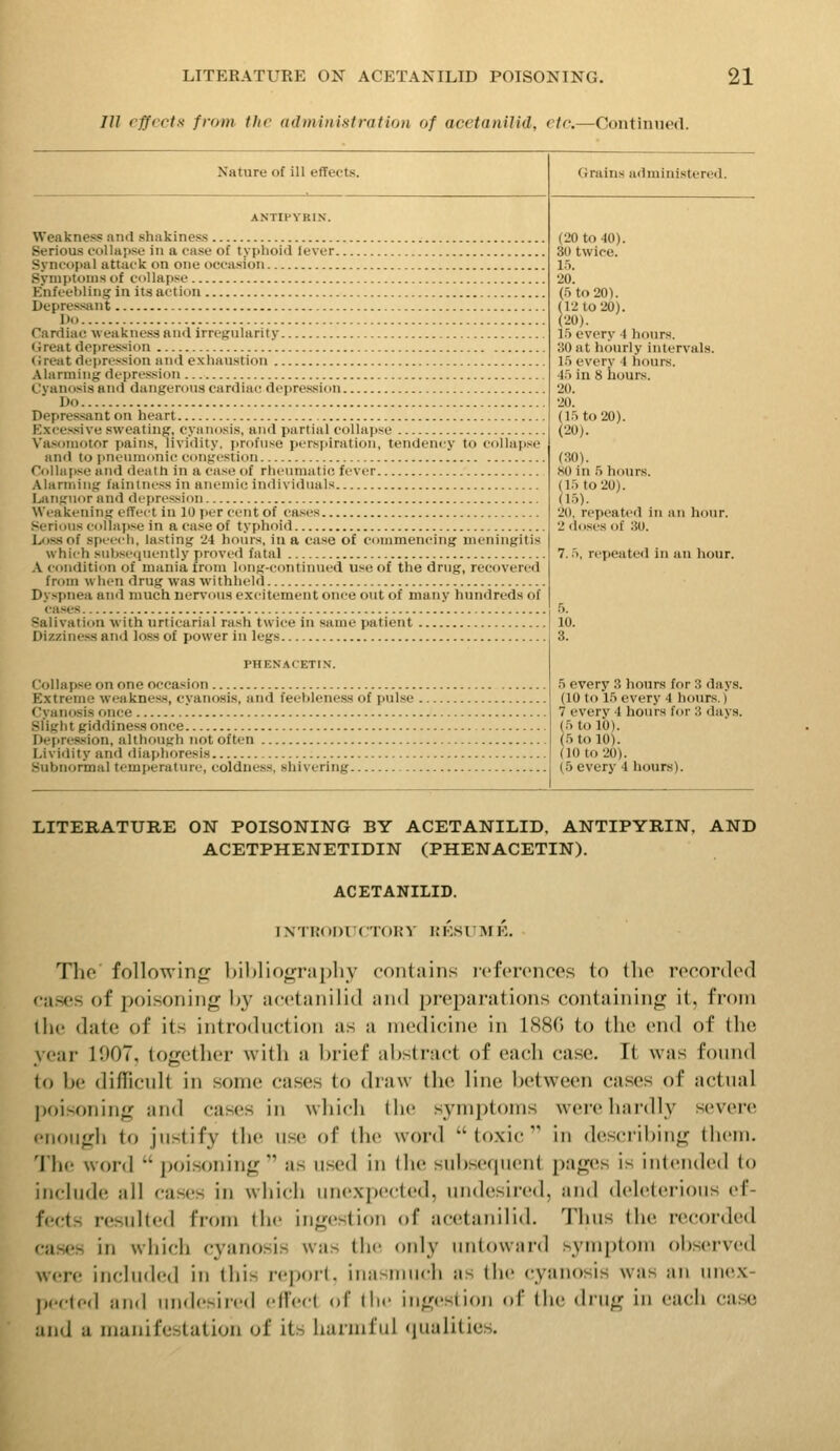 III effects from the administration of acetanilid, etc.—Continued. Nature of ill effects. Grains administered. ANTIFVRIN. Weakness and shakiness Serious collapse in a case of typhoid fever Syncopal attack on one occasion Symptoms of collapse Enfeebling in its action Depres.san t Do Cardiac weakness and Irregularity Great dejjression Great depression and exhaustion Alarming depression Cyanosis and dangerous cardiac depres-sion Do Depressant on heart E.xcessive sweating, cyanosis, and partial collapse Vasomotor pains, lividity. jirofnse perspiration, tendency to collapse and to pnenmiinic congestion Cdllnpse and death in a case of rheumatic fever Ahirmiiig faintiiess in anemic individuals Languor and depression Weakening effect in 10 fier cent of ca.ses Serious cdllapse in a case of typhoid Los-sof speech, lasting 24 hours, in a case of commencing meningitis which subsenuently proved fatal .\. condition of mania from long-continued use of the drug, recovered from when drug was withheld Dyspnea and much nervous excitement once out of many hundreds of <-ases Salivation with urticarial rash twice in same patient Dizziness and loss of power in legs PHENACETIN. Collapse on one occa.«ion Extreme weakness, cyano.sis, and feebleness of pulse Cyanosis once Slight giddiness once Depression, although not often Lividity and diaphoresis Subnormal temperature, coldness, shivering (20 to 40). 30 twice. 1.5. '20. (.5 to 20). (12 to 20). (20). 1^ every 4 hours. 30 at hourly intervals. 1.5 every 4 hours. 4.5 in 8 hours. 20. 20. (15 to 20). (20). (30). KO in 5 hours. (15 to 20). (15). 20. repeated in an hour. 2 (loses of 30. 7.5, repeated in an hour. 5 every 3 hours for 3 days. (10 to 15 every 4 hours.) 7 every 4 hours for 3 days. (5 to 10). (5 to 10). (10 to 20). (5 every 4 hours). LITERATURE ON POISONING BY ACETANILID, ANTIPYRIN, AND ACETPHENETIDIN (PHENACETIN). ACETANILID. INTRODITC'TORV RKSITM E, The' followinfj l>il)liograpliy contains references to the rocorderl cases of poisoning by acetanilid and preparations containing it, from the date of its introthiction as a medicine in 1880 to the end of the year 1007, together with a brief abstract of each case. It was found (o be diflicult in some cases to draw the line between cases of actual j)oisoning and cases in which the symptoms were hardly severe enough to justify the use of the word toxic in describing them. The word  poisoning as used in the subsequent pages is inleiuled to include all cases in which unexpected, undesired, and deleterious ef- fects resulted from the ingestion of acetanilid. Thus (he recorded eases in which cyanosis was the only untoward symptom observed were included in this report, inasmuch as the cyanosis was an iine.K- jH'cted and undesired efl'eel of (he ingest ion of (he diiig in each case and u manifestation of its harmful <iualities.