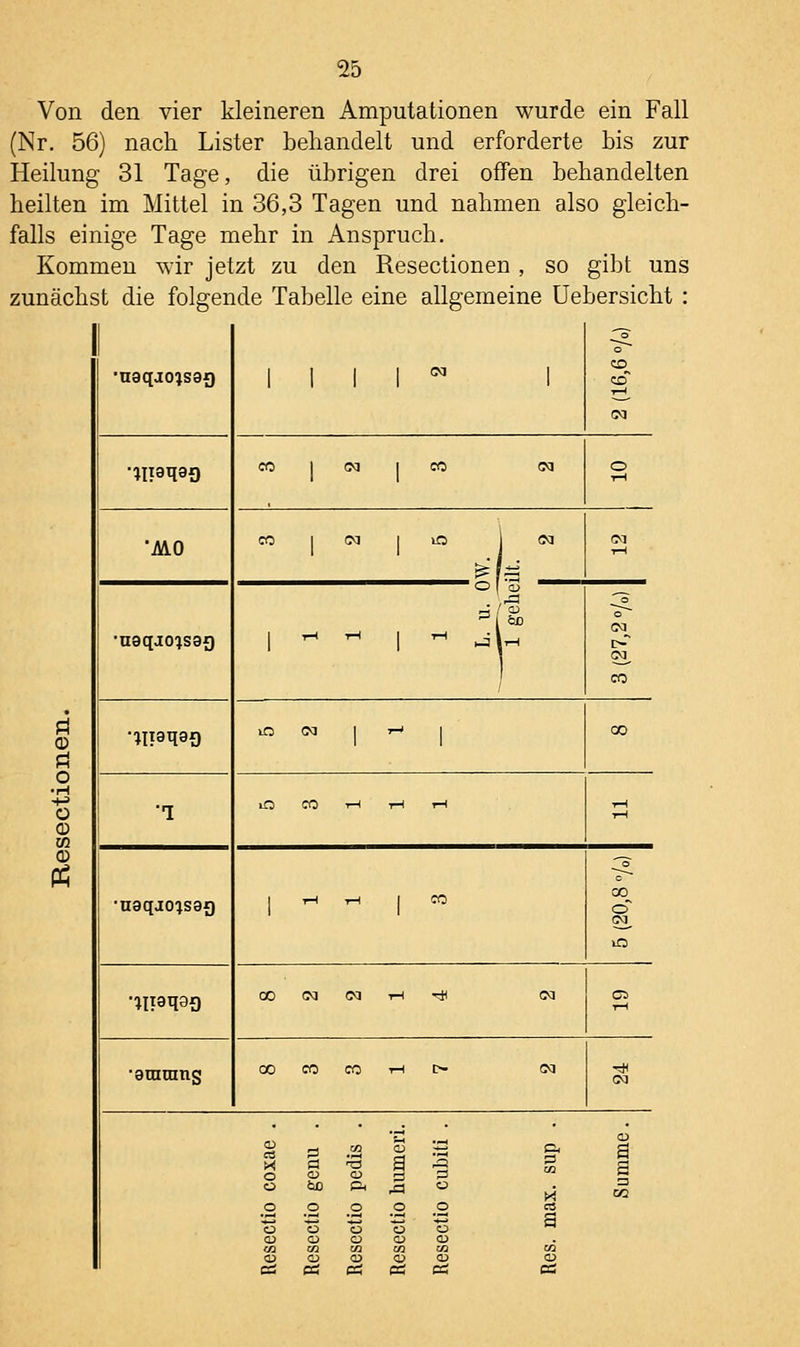 Von den vier kleineren Amputationen wurde ein Fall (Nr. 56) nach Lister behandelt und erforderte bis zur Heilung 31 Tage, die übrigen drei offen behandelten heilten im Mittel in 36,3 Tagen und nahmen also gleich- falls einige Tage mehr in Anspruch. Kommen wir jetzt zu den Resectionen, so gibt uns zunächst die folgende Tabelle eine allgemeine Uebersicht : , ^o o ■uaqjojsar) 1 I 1 1 <M ' CD (M •^Hjaqag CO ! <M 1 CO (M O tH MO CO 1 CM 1 lO 1 CM CM T—1 '~S ^ ÖD CM •neqjo^saf) 1 T-l r-\ 1 tH ^ CO •inaqgg 1.0 (M \ T—' 1 CO ■1 lO CO T-l tH tH T-l T-l c •naqao^isag 1 1-1 T-l 1 CO 00 o in •inaqag CO oa (M T-l :* (M T—1 •ararans 00 CO CO tH t> CM 03 'S 'S 1 a a o bo Ph A o X t/2 o o O O o C3 o ü o o o <u <o o <a tu tu Ol M Ol <XI <u o <a <ü (U cd Ä Cd PS cc; cd