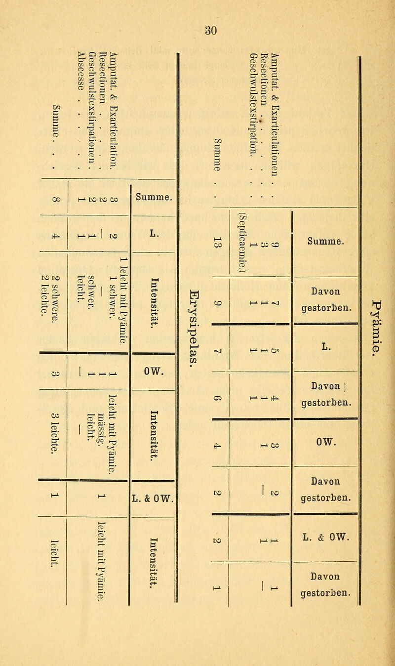 CD CT- CO cn cn o o o \=r W -5! ir. < CD C cc CD 1^ • m • »5 o' • CD =3 >- -D 'S 3' ^ S3 O ST S' 00 t-' tO CO c« Summe. t(^ M- 1-^ 1 tO L. tO CO 1 leicht mit Pyämie 1 schwer. schwer, leicht. 1—1 CD ^ 1 ja: w 1 |_L 1.^ (_L ow. 03 o' CO leicht mit Pyämie. massig-, leicht. HM ö CD cn c* ja: M- 1—^ L. &0W. 1 c c t \ c 3 1—« CD B cn r* W: 4 '<! CD I—I