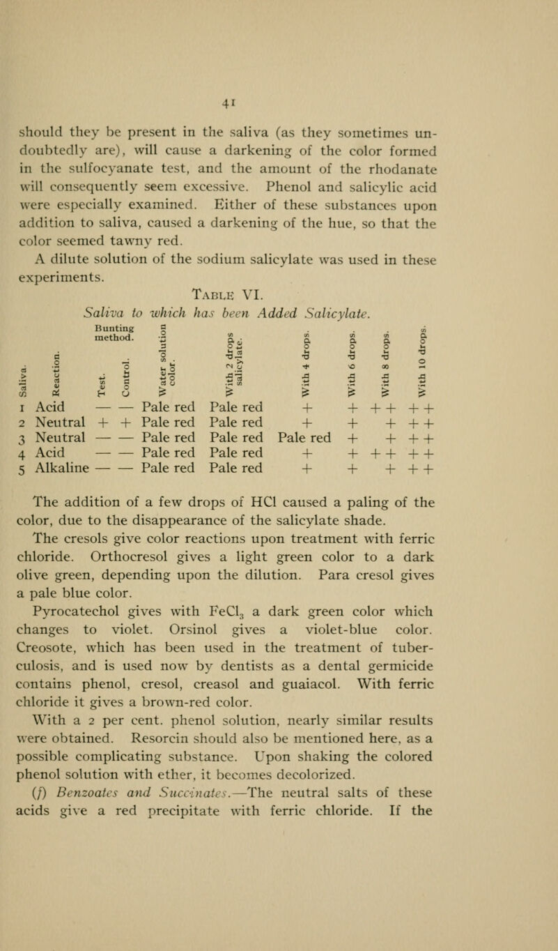 4' should they he present in the saliva (as they sometimes un- doubtedly are), will cause a darkening of the color formed in the sulfocyanate test, and the amount of the rhodanate will consequently seem excessive. Phenol and salicylic acid were especially examined. Either of these substances upon addition to saliva, caused a darkening of the hue, so that the color seemed tawny red. A dilute solution of the sodium salicylate was used in these experiments. Table VI. Saliva to which has been Added Salicylate. Bunting c ui method. J3 n &2 00 % BO a 0 a a o a o u C o H -s •a T3 T3 o r. o h o (N o ■* >o M > u *; & So A% JS J3 J2 J3 a ■ tn C CD u .— in *j *j ♦j *J <2 V 0 £ £ s: ^ ^ '^ I Acid Pale red Pale red + _)_ + 4- + 4- 2 Neutral 4- + Pale red Pale red + 4- 4- + + 3 Neutral Pale red Pale red Pale red 4- + 4- + 4 Acid — — Pale red Pale red + + + 4- + + 5 Alkaline Pale red Pale red + + + + 4- The addition of a few drops of HC1 caused a paling of the color, due to the disappearance of the salicylate shade. The cresols give color reactions upon treatment with ferric chloride. Orthocresol gives a light green color to a dark olive green, depending upon the dilution. Para cresol gives a pale blue color. Pyrocatechol gives with FeCl;! a dark green color which changes to violet. Orsinol gives a violet-blue color. Creosote, which has been used in the treatment of tuber- culosis, and is used now by dentists as a dental germicide contains phenol, cresol, creasol and guaiacol. With ferric chloride it gives a brown-red color. With a 2 per cent, phenol solution, nearly similar results were obtained. Resorcin should also be mentioned here, as a possible complicating substance. Upon shaking the colored phenol solution with ether, it becomes decolorized. (/') Benzoates and Succinates.—The neutral salts of these acids give a red precipitate with ferric chloride. If the