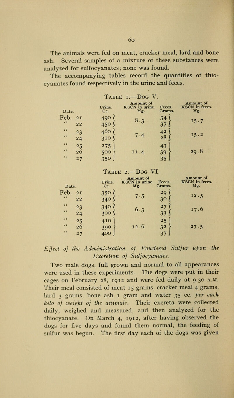 The animals were fed on meat, cracker meal, lard and bone ash. Several samples of a mixture of these substances were analyzed for sulfocyanates; none was found. The accompanying tables record the quantities of thio- cyanates found respectively in the urine and feces. Date. Feb. 21 22 23 24 25 26 27 Date. Feb. 21 23 24 25 26 27 Table i.—Dog V. Urine. Cc. 49O 450 460 3IO 275] 500 \ 350 J Amount of KSCN in urine. Mg. 8-3 7-4 11.4 Table 2.—Dog VI. Amount of KSCN in urine. Mg. 7-5 63 Amount of KSCN in feces. Mg. 15-7 15-2 29.8 Amount of KSCN in feces. Mg. 12-5 12 .6 17.6 27-5 Effect of the Administration of Powdered Sulfur upon the Excretion of Sulf ocyanates. Two male dogs, full grown and normal to all appearances were used in these experiments. The dogs were put in their cages on February 28, 1912 and were fed daily at 9.30 a.m. Their meal consisted of meat 15 grams, cracker meal 4 grams, lard 3 grams, bone ash 1 gram and water 35 cc. per each kilo of weight of the animals. Their excreta were collected daily, weighed and measured, and then analyzed for the thiocyanate. On March 4, 1912, after having observed the dogs for five days and found them normal, the feeding of sulfur was begun. The first day each of the dogs was given