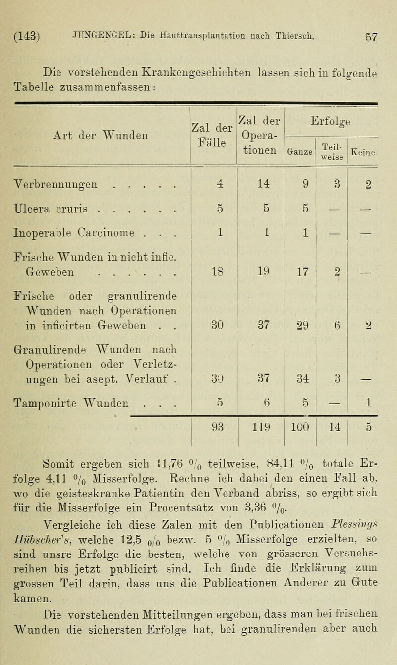 Die vorstehenden Krankengeschichten lassen sich in folgende Tabelle zusammenfassen: Art der Wunden Zal der Fälle Zal der Opera- tionen Erfolge Ganze Teil- weise Keine Inoperable Carcinome . . Frische Wunden in nicht infic. Frische oder granulirende Wunden nach Operationen in inficirten Geweben . . Granulirende Wunden nach Operationen oder Verletz- ungen bei asept. Verlauf . Tamponirte Wunden . . . 4 5 1 18 30 30 5 14 5 1 19 37 37 6 9 5 1 17 29 34 5 3 2 6 3 2 2 1 93 119 100 14 5 Somit ergeben sich 11,76 °/0 teilweise, 84,11 % totale Er- folge 4,11 % Misserfolge. Rechne ich dabei den einen Fall ab, wo die geisteskranke Patientin den Verband abriss, so ergibt sich für die Misserfolge ein Procentsatz von 3,36 %. Vergleiche ich diese Zalen mit den Publicationen Plessings Hübscher's, welche 12,5 0/0 bezw. 5 °/0 Misserfolge erzielten, so sind unsre Erfolge die besten, welche von grösseren Versuchs- reihen bis jetzt publicirt sind. Ich finde die Erklärung zum grossen Teil darin, dass uns die Publicationen Anderer zu Gute kamen. Die vorstehenden Mitteilungen ergeben, dass man bei frischen Wunden die sichersten Erfolge hat, bei granulirenden aber auch