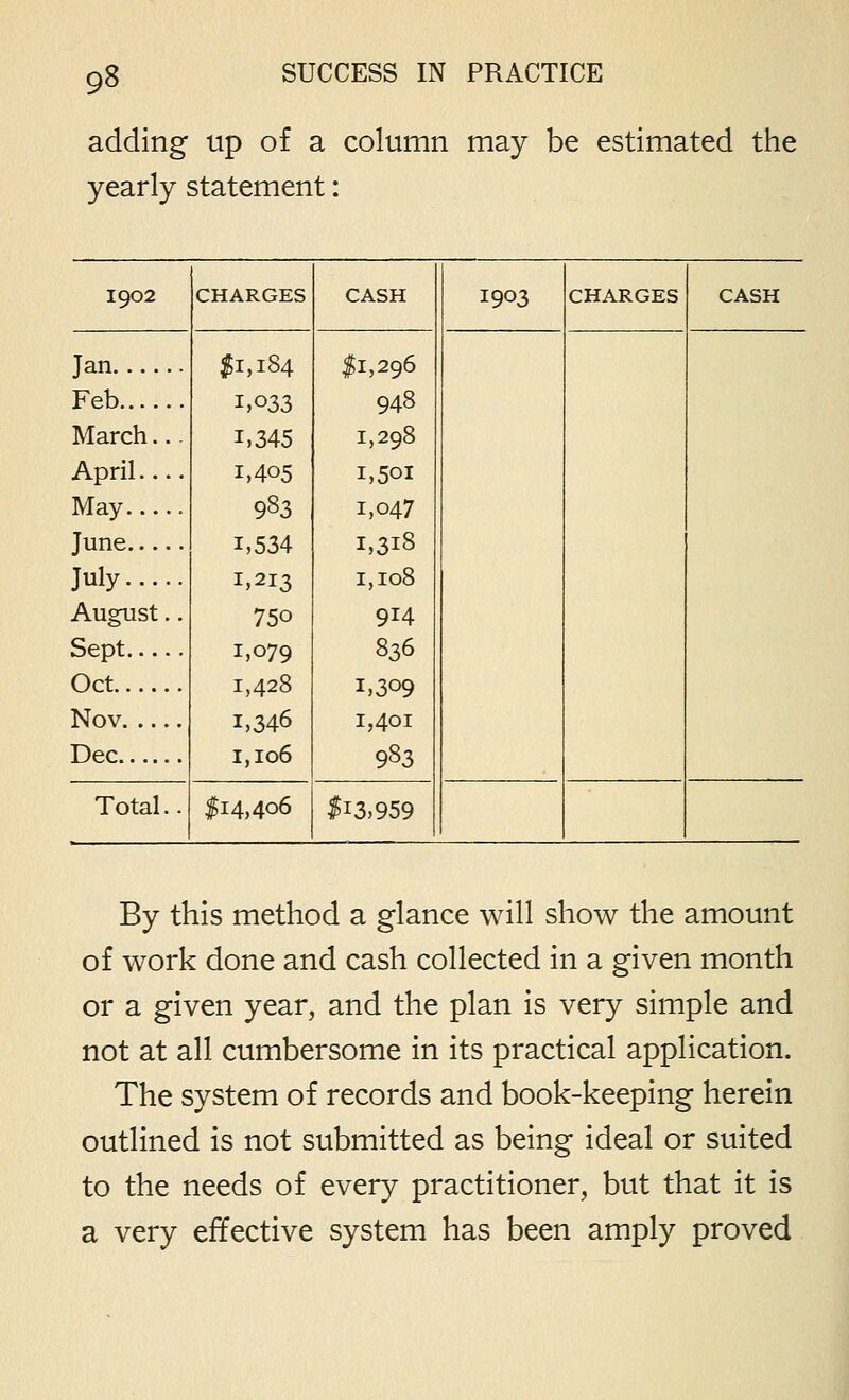 adding up of a column may be estimated the yearly statement: 1902 CHARGES CASH 1903 CHARGES CASH Jan Feb March... April May June July August.. Sept Oct Nov Dec $1,184 1,033 1,345 1,405 983 1,534 1,213 750 1,079 1,428 1,346 1,106 $1,296 948 1,298 1,501 1,047 1,318 1,108 914 836 1,309 1,401 983 Total.. $14,406 ^13,959 By this method a glance will show the amount of work done and cash collected in a given month or a given year, and the plan is very simple and not at all cumbersome in its practical application. The system of records and book-keeping herein outlined is not submitted as being ideal or suited to the needs of every practitioner, but that it is a very effective system has been amply proved