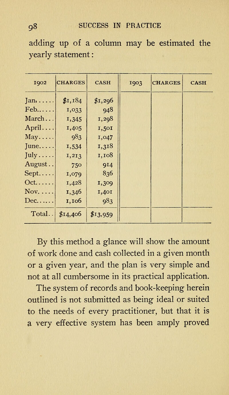 adding up of a column may be estimated the yearly statement: 1902 CHARGES CASH 1903 CHARGES CASH Jan. Feb March... April May June July August.. Sept Oct Nov Dec $1,184 1,033 1,345 1,405 983 1,534 1,213 750 1,079 1,428 1,346 1,106 11,296 948 1,298 1,501 1,047 1,318 1,108 914 836 1,309 1,401 983 Total.. 114,406 |i3,959 By this method a glance will show the amount of work done and cash collected in a given month or a given year, and the plan is very simple and not at all cumbersome in its practical application. The system of records and book-keeping herein outlined is not submitted as being ideal or suited to the needs of every practitioner, but that it is a very effective system has been amply proved