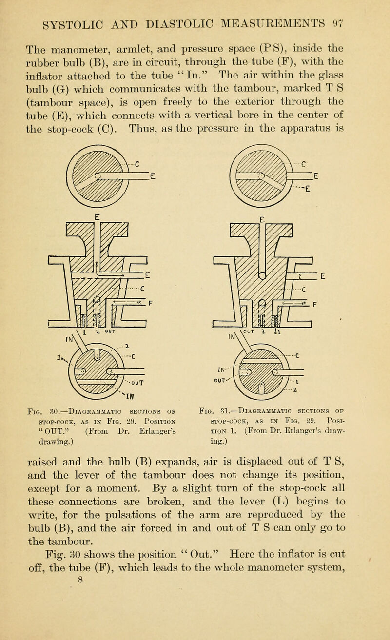 The manometer, armlet, and pressure space (PS), inside the rubber bulb (B), are in circuit, through the tube (F), with the inflator attached to the tube  In. The air within the glass bulb (G) which communicates with the tambour, marked T S (tambour space), is open freely to the exterior through the tube (E), which connects with a vertical bore in the center of the stop-cock (C). Thus, as the pressure in the apparatus is IZIE Fig. 30.—Diagrammatic sections of STOP-COCK, AS IN Fig. 29. Position OUT. (From Dr. Erlanger's drawing.) Fig. 31.—Diageammatio sections of stop-cock, as in Fig. 29. Posi- tion 1. (From Dr. Erlanger's draw- ing.) raised and the bulb (B) expands, air is displaced out of T S, and the lever of the tambour does not change its position, except for a moment. By a slight turn of the stop-cock all these connections are broken, and the lever (L) begins to write, for the pulsations of the arm are reproduced by the bulb (B), and the air forced in and out of T S can only go to the tambour. Fig. 30 shows the position  Out. Here the inflator is cut off, the tube (F), which leads to the whole manometer system,