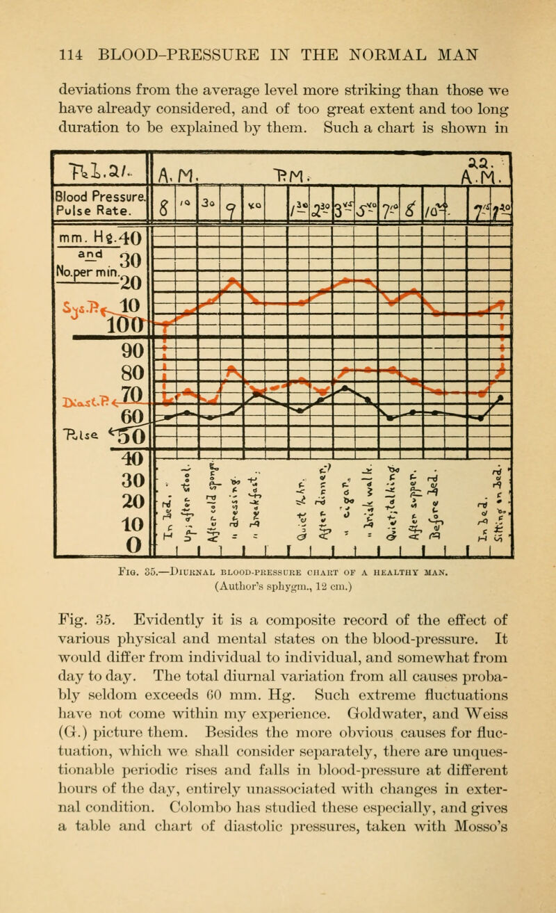 deviations from the average level more striking than those we have already considered, and of too great extent and too long duration to be explained by them. Such a chart is shown in T^l.^i- A.M. T?n. /V.IM.I Blood Pressure. Pulse Rate. S /a 3o ? v:o /L« — - 3^~ J^~ 7- 5^ /c^ r IS mm. H$.40 ^ ^-'^. 30 No.permin.^^ ^ Too /^ —- ^ \ r^ -I r^ r r*? ^^ _ 90 80 ^ ^ i . c _, 1 /*> /'^S.. ,^ Ni, .^ ^ «^ y ' ^^ s j- _/ /^ ** •-«' 40 30 20 10 0 — ' I 1 1 1 1 f 1 I t 1 1 1 1 1 1 Fib. 35.—Diuknal blood-pkessup.e ciiaut of a healtuy man. (Author's sphygin., 12 cm.) Fig. 35. E\'idently it is a composite record of the effect of various physical and mental states on the blood-pressure. It would differ from individual to individual, and somewhat from day to day. The total diurnal variation from all causes proba- bly seldom exceeds 60 mm. Hg. Such extreme fluctuations have not come within my experience. Goldwater, and Weiss (G.) picture them. Besides the more obvious causes for fluc- tuation, which we shall consider separately, there are unques- tionable periodic rises and falls in blood-pressure at different hours of the day, entirely unassociated with changes in exter- nal condition, Colombo has studied these especially, and gives a table and chart of diastolic pressures, taken with Mosso's