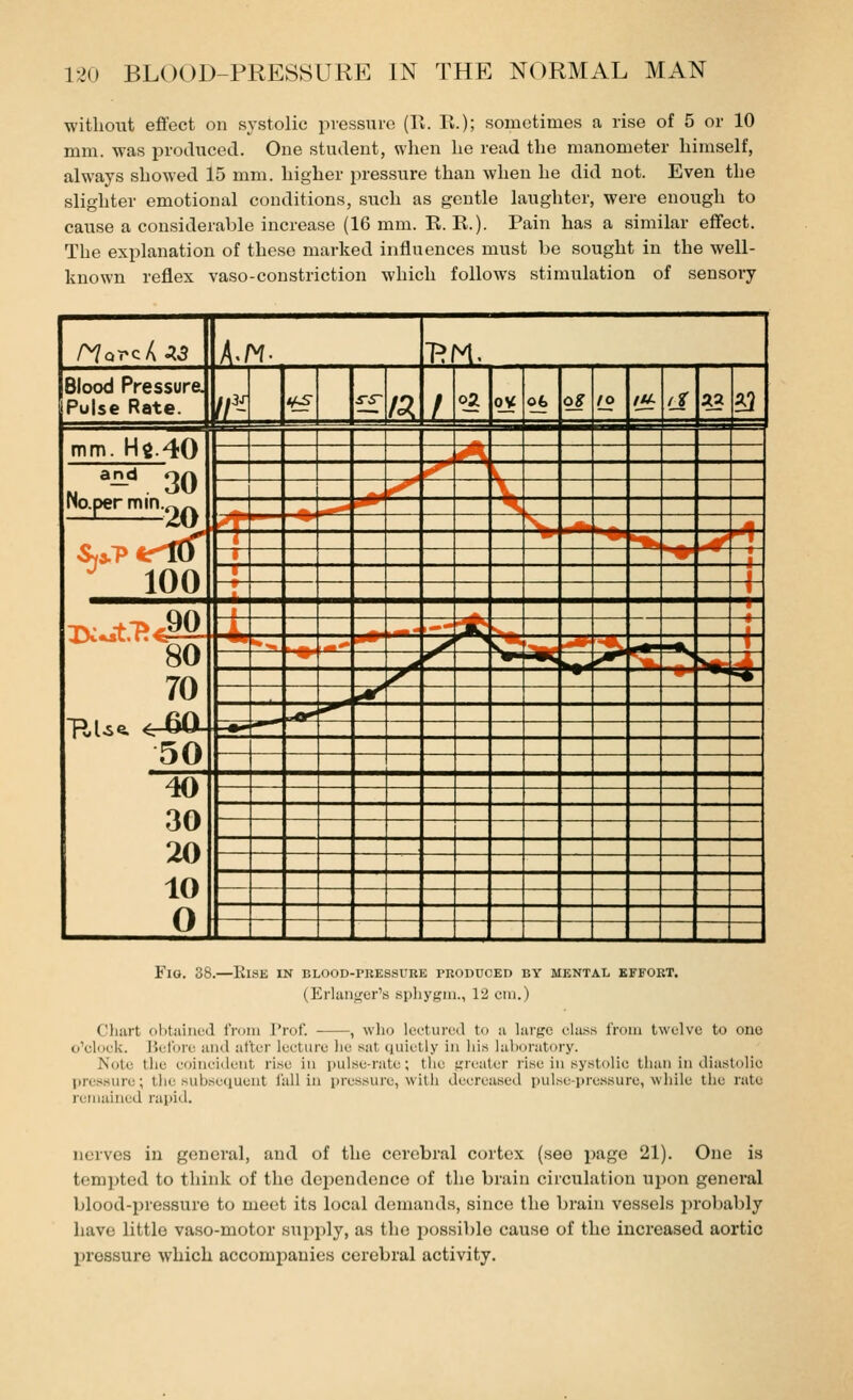 without efifect on systolic pressure {l\. R.); sometimes a rise of 5 or 10 mm. was produced. One student, when he read the manometer himself, always showed 15 mm. higher i:)ressure than when he did not. Even the slighter emotional conditions, such as gentle laughter, were enough to cause a considerable increase (16 mm. R. R.). Pain has a similar efifect. The explanation of these marked influences must be sought in the well- known reflex vaso-constriction which follows stimulation of sensory /^QrcA^5 ^^ -R ^• Blood Pressure. Pulse Rate. r *^ ss- /^ I qV ofc of d° /«A /J ^ ^ mm. Hg.40 _«■ — i—i- A ^ ^^'^ . 30 No.per min.^-. ^ t f^' v pf p— *«-*' ^ —' Mj ^ 100 1 \ i I * j r 1 i>;-itp«sa J ^ J { I—- i^ ><^ 1 * 80 70 pi CO c 60 *- -^'* >/ s5 > ^^ -«^ 1 ^ r *- - \^ B^ /^ ^^ r«< .—- ..at ■^ — 50 —— 40 30 20 10 0 ■ HI Ml i^_ _ ^_ _,^ ^__ .^_ ^^^ i^^ Fia. 38.—KisE in blood-pkessuue produced by mental effort. (Erlaiijfer's sphygiii., 12 cm.) Cliiirt olitiiincd iVdiii I'rof. , who leoturtHl t ;i large class IVoia twelve to one o'clock. Jieforc ami -a^Wx lecture lie sat ijuii-'tly in liis laboratory. Note the coinciih^it rise in pulse-rate; the greater rise in sy.stolic than in diastolic pressure; the sul)se(j.uent lall in pressure, with decreased pulse-pressure, while the ruto rernainetl rapid. nerves in general, and of the cerebral cortex (sec page 21). One is tempted to think of the dependence of the brain circulation \\\}oxv general blood-pressiare to meet its local demands, since the brain vessels probably have little vaso-motor supply, as the possible cause of the increased aortic pressure which accompanies cerebral activity.