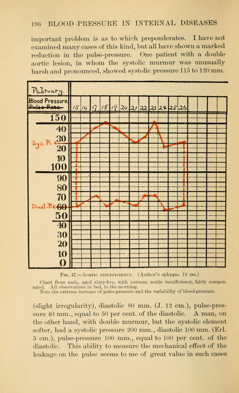 important problem is as to which preponderates. I have not examined many cases of this kind, but all have shown a marked reduction in the pulse-pressure. One patient with a double aortic lesion, in whom the systolic murmur was unusually harsh and pronounced, showed systolic pressure 115 to 120 mm. Pe^l'y ar vj, Blood Pressure. /5- /6 '?. /r ■'1 ao XI 5A ^i X.% ■i^r c^6 150 1 ^ 40 ^ ' r ,/ s J V , ^ ^^ ^ \ —* 10 100 T V T k i f i 1 i 1 i _I, 90 80 70 ^  1 1 f ■»- - » 1 ii , ^^ ^ ^r ^ J r* ^ r !!^ -v ■a 4^ 50 — -^ 40 30 20 10 0 ' ^^^ , __ i_ Fig. 47.—Aortic insufficiency. (Author's sphygiii. 12 cm.) (!liart from inalu, aged sixty-five, witli extreme aortic insufficiency, fairly compen- sated. All observations in beil. in the nmrning. Note tiie extreme increase of pulse-pressure and the variability of blood-pressure. (slight irregularity), diastolic 80 mm. (J. 12 cm.), j)ulse-pres- suro -40 mm., ecpial to 50 per cent, of the diastolic. A inan, on the other hand, with double murmur, but the systolic element softer, had a systolic pressure 200 mm., diastolic 100 mm. (Erl. 5 cm.), pulse-pressure 100 mm., ecpial to 100 per cent, of the diastolic. This ability to measure the mechanical effect of the leakage on the pulse seems to me of great value in such cases