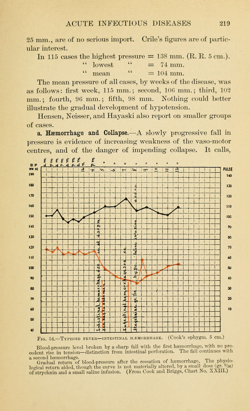 25 mm., are of no serious import. Crile's figures are of partic- ular interest. In 115 cases the highest pressure =138 mm, (R. R. 5 cm.).  lowest  = 74 mm.  mean  = 104 mm. The mean pressure of all cases, by weeks of the disease, was as follows: first week, 115 mm.; second, lOG mm.; third, 102 mm.; fourth, 90 mm.; fifth, 98 mm. Nothing could better illustrate the gradual development of hypotension. Hensen, Neisser, and Hayaski also report on smaller groups of cases. a. Haemorrliage and Collapse.—A slowly progressive fall in pressure is evidence of increasing weakness of the vaso-motor centres, and of the danger of impending collapse. It calls, fffff^^^f.. .... MM m 190 ISO 170 IM 150 140 130 120 110 100 90 80 70 60 SO 40 ,.J^i„LJ-_.LI_4_iJ4-i_iJ-J J.J^. .i_LiU-.L..ij.aJ-i4-X^...._i-i-Ja in -i:- f _jj_j Lj.-i^4i--iJ-J-iar>a_j_j_i_i_i I I ; j >i i3 i ! c«Tj i ! I ! i ! I ~]4-p4rti|i-ri?tTTTt-tTT i ! n i i^45 1 i ii -■~rT-rroi;r|it n r I i I >^ ^ 1 I m 1 ♦i PULSE t40 100 90 80 70 60 SO 40 30 20 to Fig. 54.—Typhoid fever—intestinal haemorrhage. (Cook's sphygm. 5 cm.) Blood-pressuro level broken by a sharp fall with the fir.st hsemorrhagc, with no pre- cedent rise in tension—distinction from intestinal perforation. The fall continues with a second haemorrhage. mi -i, • Gradual return of blood-pressure after the cessation of hremorrhage, The physio- logical return aided, though the curve is not materially altered, by a small dose fgr.Vso) ofstrychnin and a small saline infusion. (From Cook and Briggs, Chart ISio. .vXIII.)