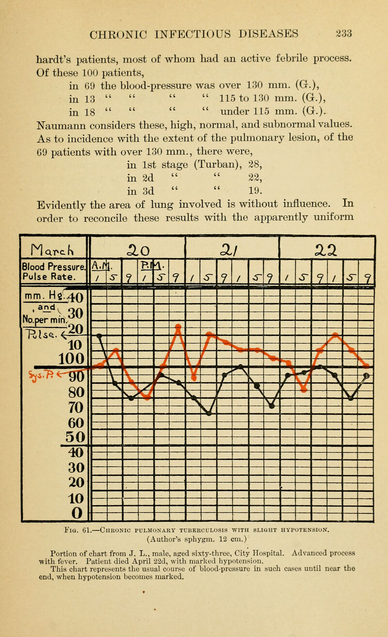 hardt's patients, most of whom had an active febrile process. Of these 100 patients, in 69 the blood-pressure was over 130 mm. (G.), in 13     115 to 130 mm. (G.), in 18     under 115 mm. (G.). Naumann considers these, high, normal, and subnormal values. As to incidence with the extent of the pulmonary lesion, of the 69 patients with over 130 mm., there were, in 1st stage (Turban), 28, in 2d   22, in 3d   19. Evidently the area of lung involved is without influence. In order to reconcile these results with the apparently uniform MaT>cK <ao 3,/ 2.2 Blood Pressure. Pulse Rate. A.r / 5- ? / 1- ? / S 1. / ^ ? / ^ ± 1 s5~ ? mm. Hg.40 ■w '■■ ■' UH ■ * ■^ ^ ■■ Napermin.*^ - Pf'c C^^ ■■; 1 U lv>'-.' *\ 10 100 4 -^ 1 ^ \  * * 80 70 60 50 J II V ^ ^ >^ ■^ •^ Y 1^ >M f v / > / \ y ^ 1 X f f ^*^ V ' A . / V ^ , J V V • 40 30 20 10 0 . __ ■^^H ^m^ l^a,^ _^ — Fig. 61.—Chronic pulmonary tuberculosis with slight hypotension. (Author's sphygm. 12 cm.) Portion of chart from J. L., male, aped sixty-three, City Hospital. Advanced process ■with fever. Patient died April 22d, with marked hypotension. This chart represents the usual course of blood-pressure in such cases until near the end, when hypotension becomes marked.