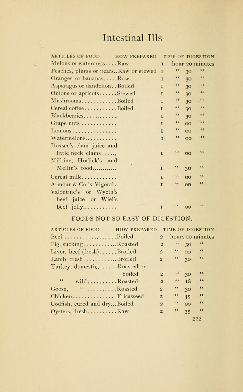 ARTICLES OF FOOD HOW PREPARED Melons or watercress ... Raw 1'eaelies, plums or pears..Raw or stewed Oranges or bananas Raw Asparagus or dandelion . . Boiled Onions or apricots Stewed Mushrooms Roiled Cereal coffee Boiled Blackberries Grape-nuts Lemons Watermelons Doxsee's clam juice and little neck clams , Milkine, Ilorlick's and Mellin's food Cereal milk Armour & Co.'s Vigoral. Valentine's or Wyeth's beef juice or Wiel's beef jelly i  oo FOODS NOT SO EASY OF DIGESTION. riMF, OF DIGESTION hour 20 minutes  30   30   30   30   30   30   30  00  *' 00   00  30 00 00 ARTICLES OF FOOD HOW PREPARED Beef Boiled Pig, sucking Roasted Liver, beef (fresh) Broiled Lamb, fresh Broiled Turkey, domestic Roasted or boiled  wild Roasted Goose,  Roasted Chicken Fricasseed Codfish, cured and dry...Boiled Oysters, fresh Raw TIME OF DIGESTION 2 hours 00 minutes 2  30 2 00  2  30 30 iS 30 45 00 35