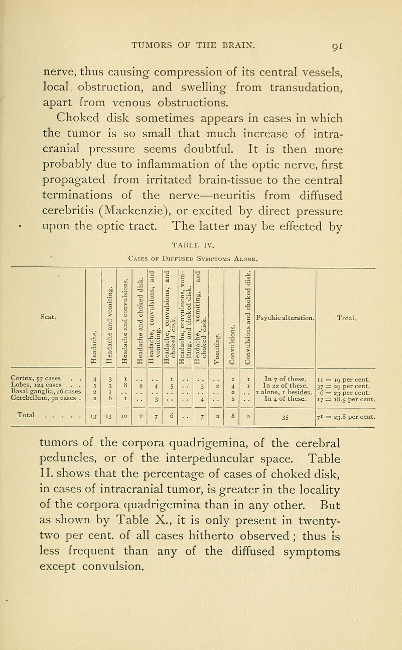 nerve, thus causing compression of its central vessels, local obstruction, and swelling from transudation, apart from venous obstructions. Choked disk sometimes appears in cases in which the tumor is so small that much increase of intra- cranial pressure seems doubtful. It is then more probably due to inflammation of the optic nerve, first propagated from irritated brain-tissue to the central terminations of the nerve—neuritis from diffused cerebritis (Mackenzie), or excited by direct pressure upon the optic tract. The latter may be effected by TABLE IV. Cases of Diffused Symptoms Alone. Seat. -a c s 0 > a a V 0 « a c 0 > C O u T3 C -C 0 a •a a! U K -a ■3 T3 V At O jl 0 5 <3 V ^1 CJ n! T3 CS C C O > a 0 |.s •a'6 n! 0 u > W -a 0 c* 3 > ,'•3 £TI O 1> tS^ -a 0 mj3 W ° B 0 > . oa — 4) 8 U C J3 ■ rt M -a c a! rj w T3 C rt ho .3 S 0 . -3 j3T3 0 u «.* XJ 0 as .a s 0 c > c 0 0 ■3 -d 0 J3 <J ■d c as a 0 3 > a 0 O Psychic alteration. Total. Cortex, 57 cases Lobes, 124 cases Basal ganglia, 26 cases Cerebellum, 90 cases . 4 5 2 2 13 3 3 1 6 13 1 8 1 10 2 2 4 3 7 I 5 6 3 4 7 2 I 4 2 1 1 1 In 7 of these. In 22 of these. 1 alone, 1 besides. In 4 of these. n = 19 per cent. 37 = 29 per cent. 6 = 23 per cent. 17 = 18.s per cent. Total 8 2 35 71 = 23.8 per cent. tumors of the corpora quadrigemina, of the cerebral peduncles, or of the interpeduncular space. Table II. shows that the percentage of cases of choked disk, in cases of intracranial tumor, is greater in the locality of the corpora quadrigemina than in any other. But as shown by Table X., it is only present in twenty- two per cent, of all cases hitherto observed; thus is less frequent than any of the diffused symptoms except convulsion.